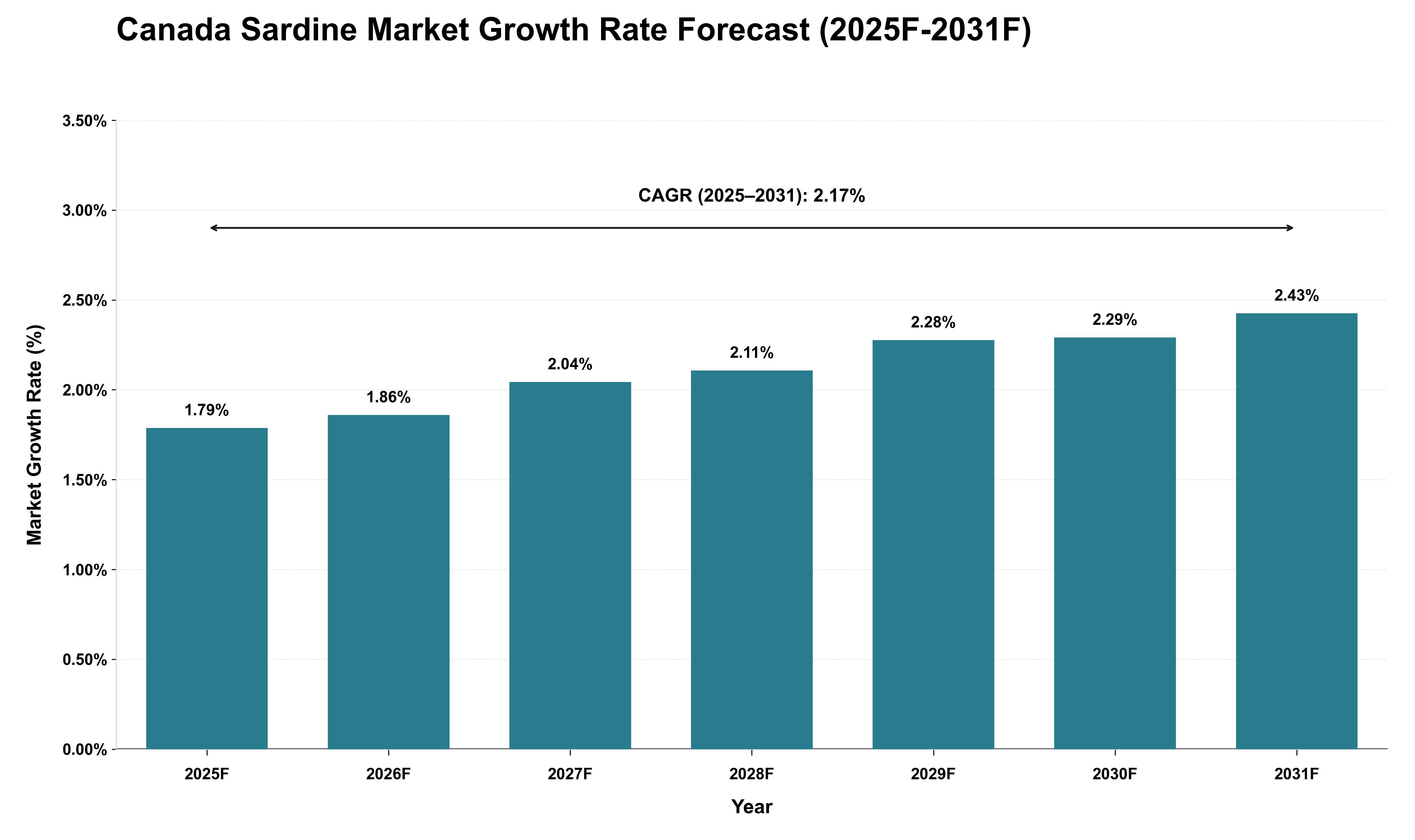 Canada Sardine Market Growth Rate Analysis (2025 - 2031)