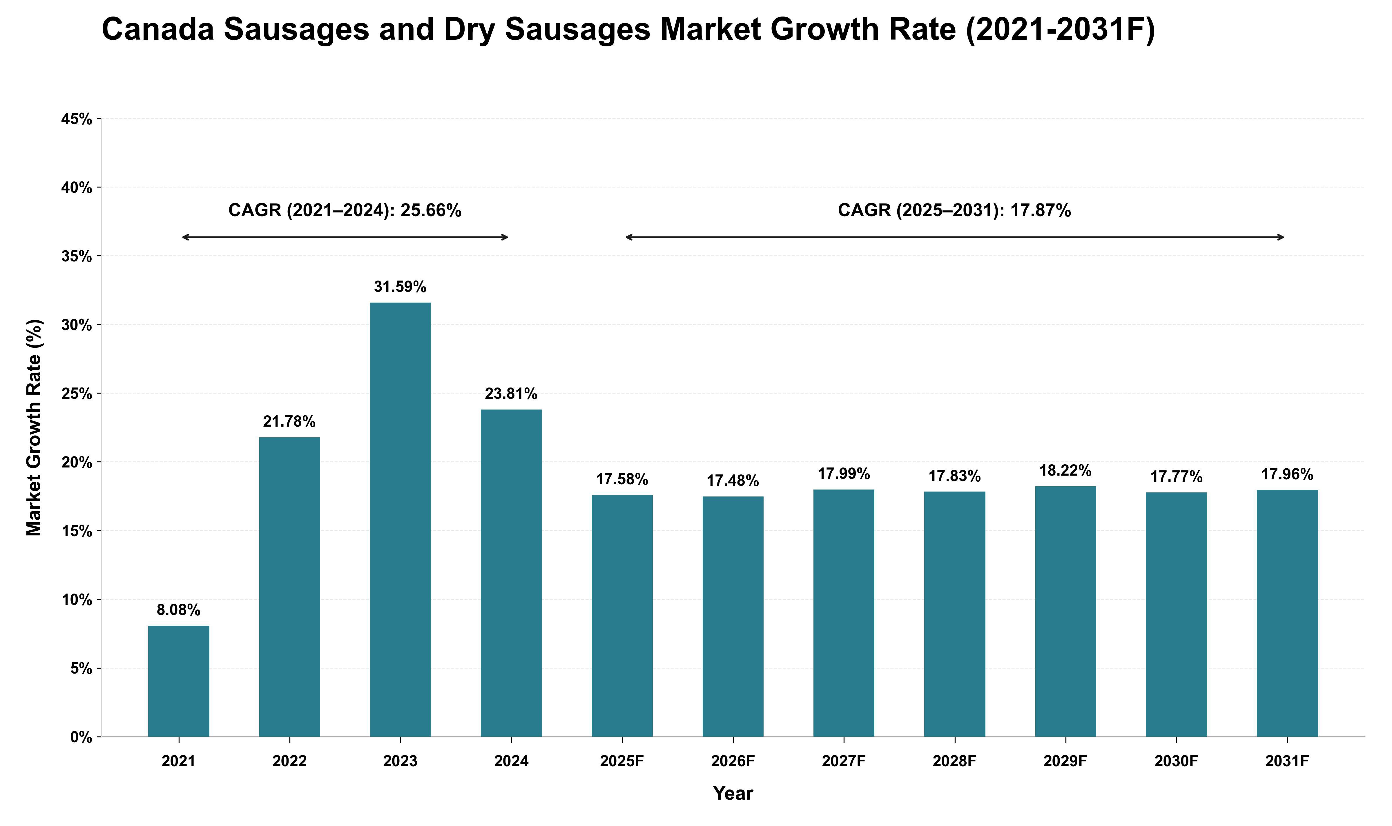 Canada Sausages and Dry Sausages Market Growth Rate Analysis (2021 - 2031)