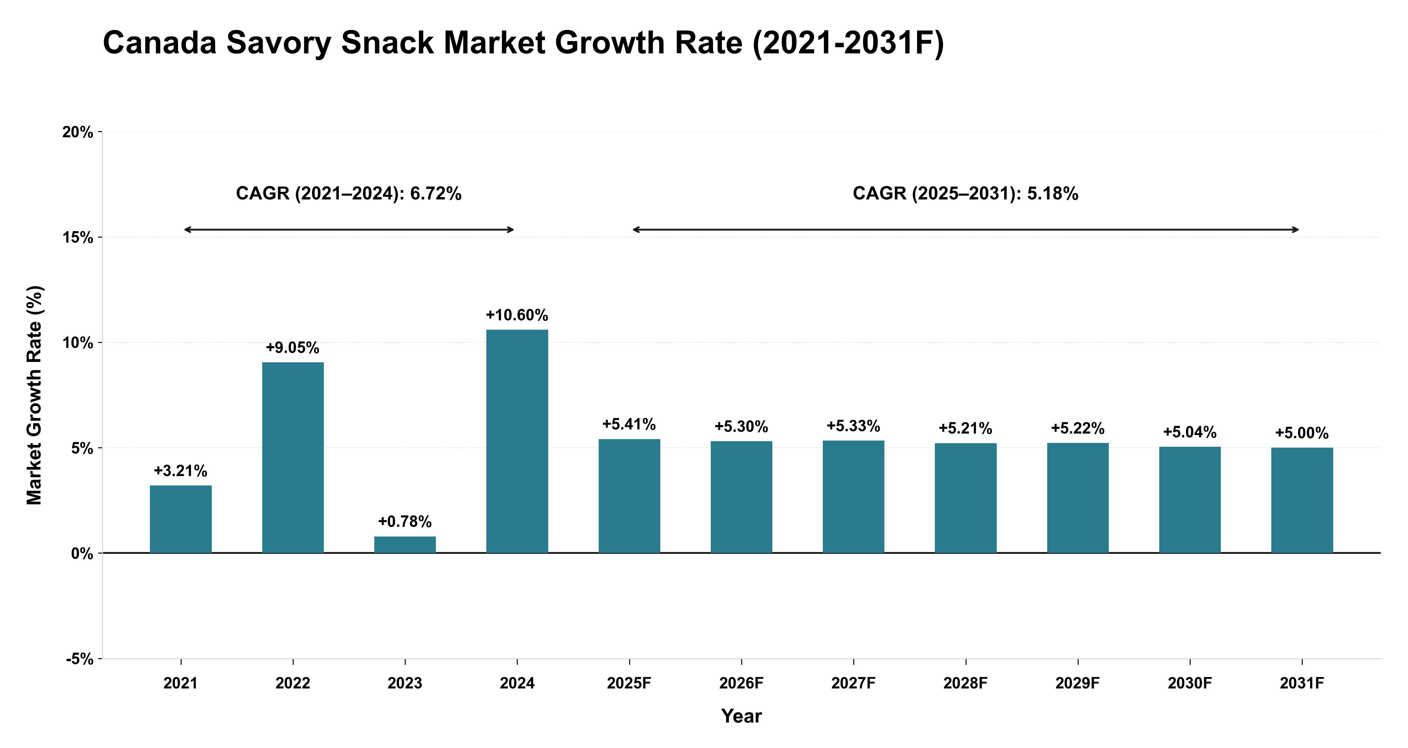 Canada Savory Snack Market Year-wise Growth Rate (2021-2031F)