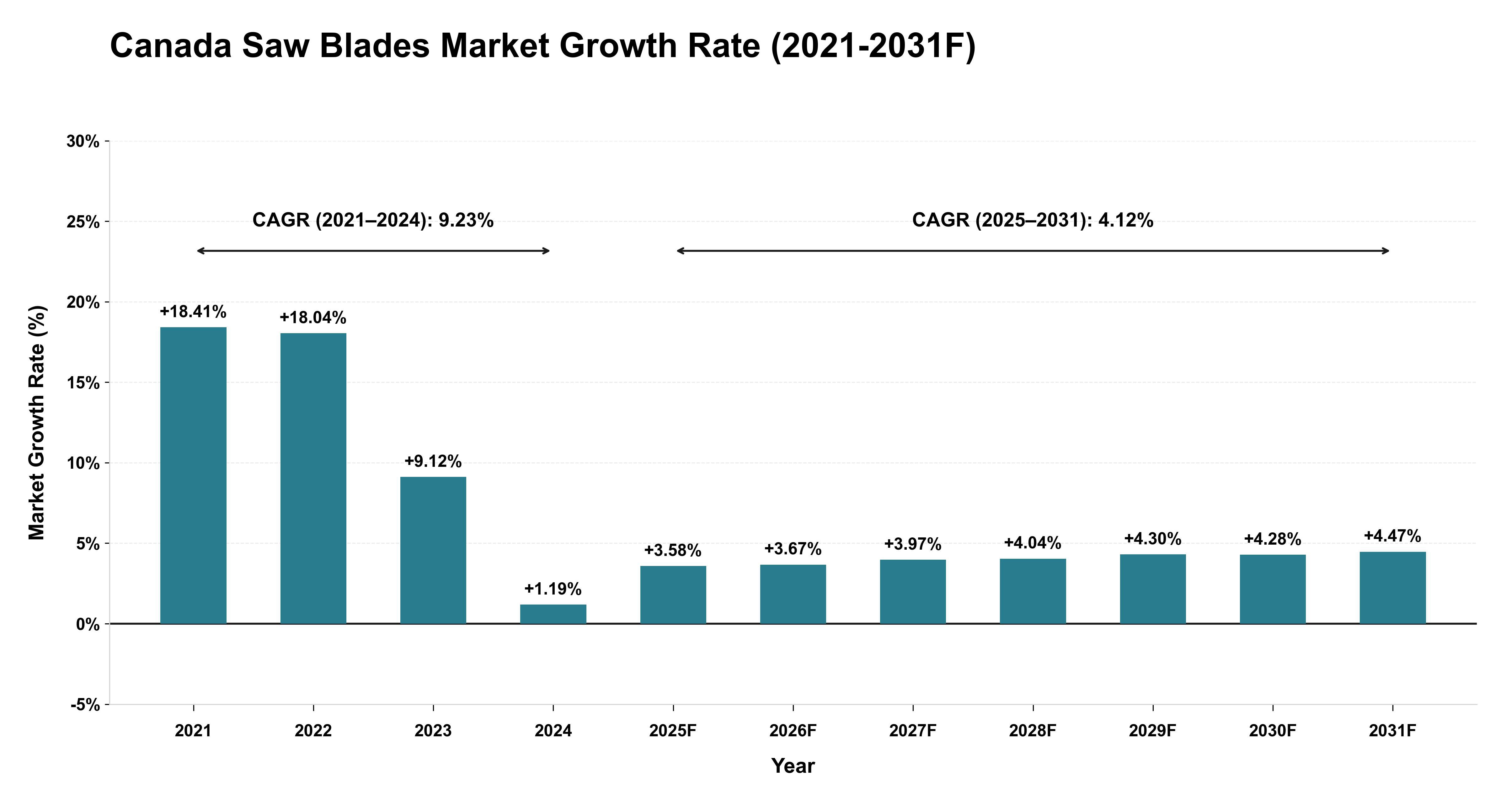 Canada Saw Blades Market Year-wise Growth Rate (2021-2031F)