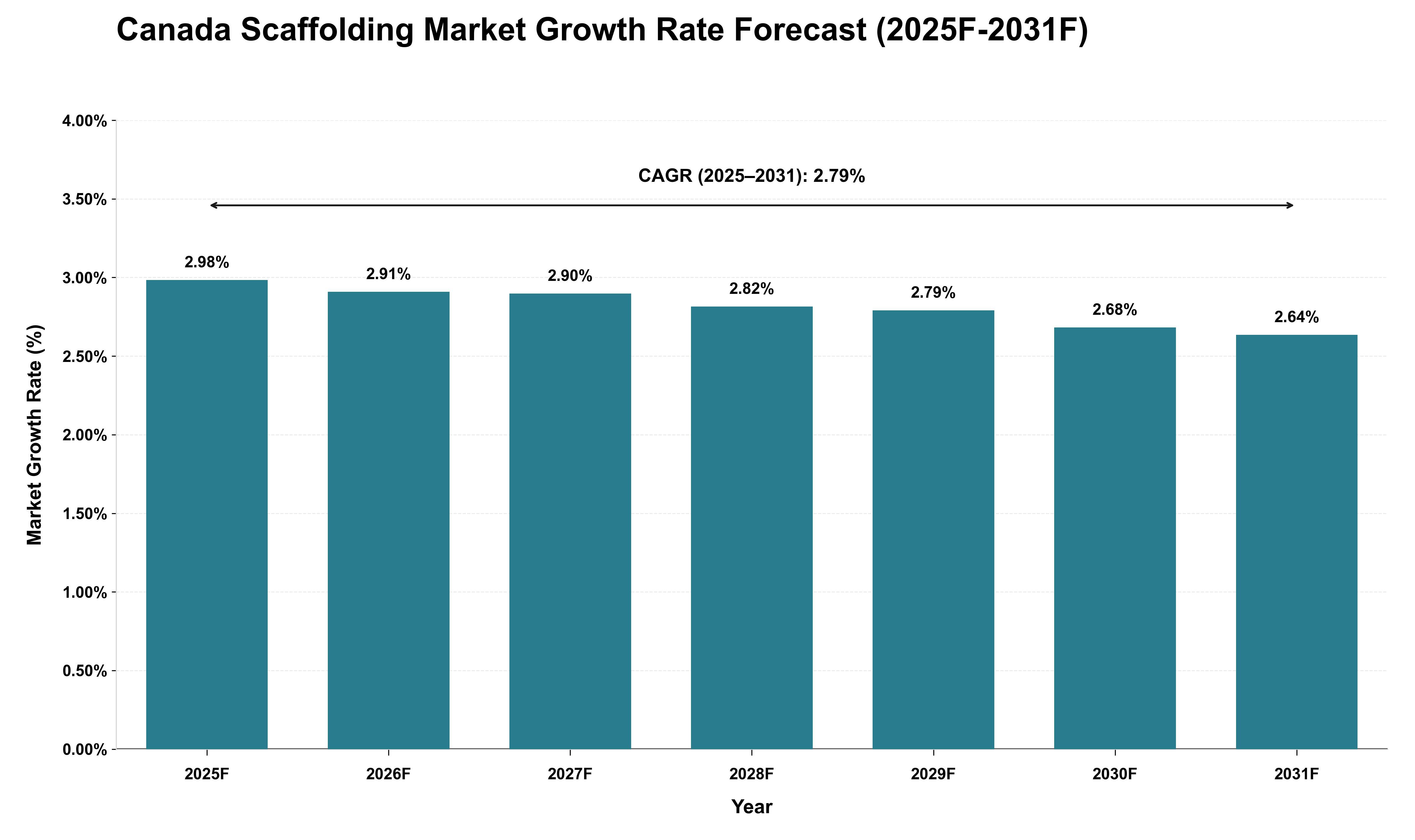 Canada Scaffolding Market Growth Rate Analysis (2025 - 2031)