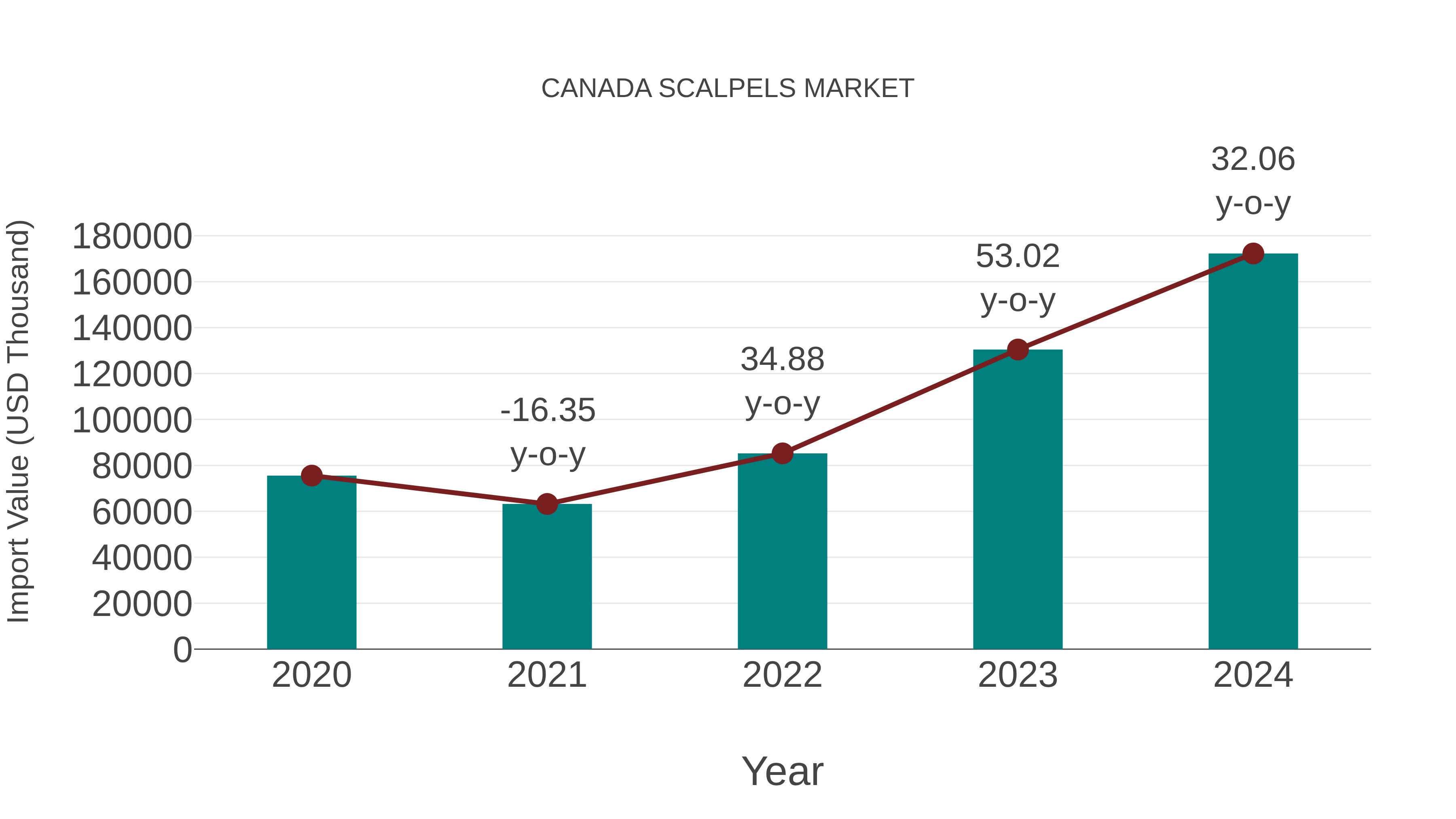 Canada Scalpels Market: Import Trend Analysis