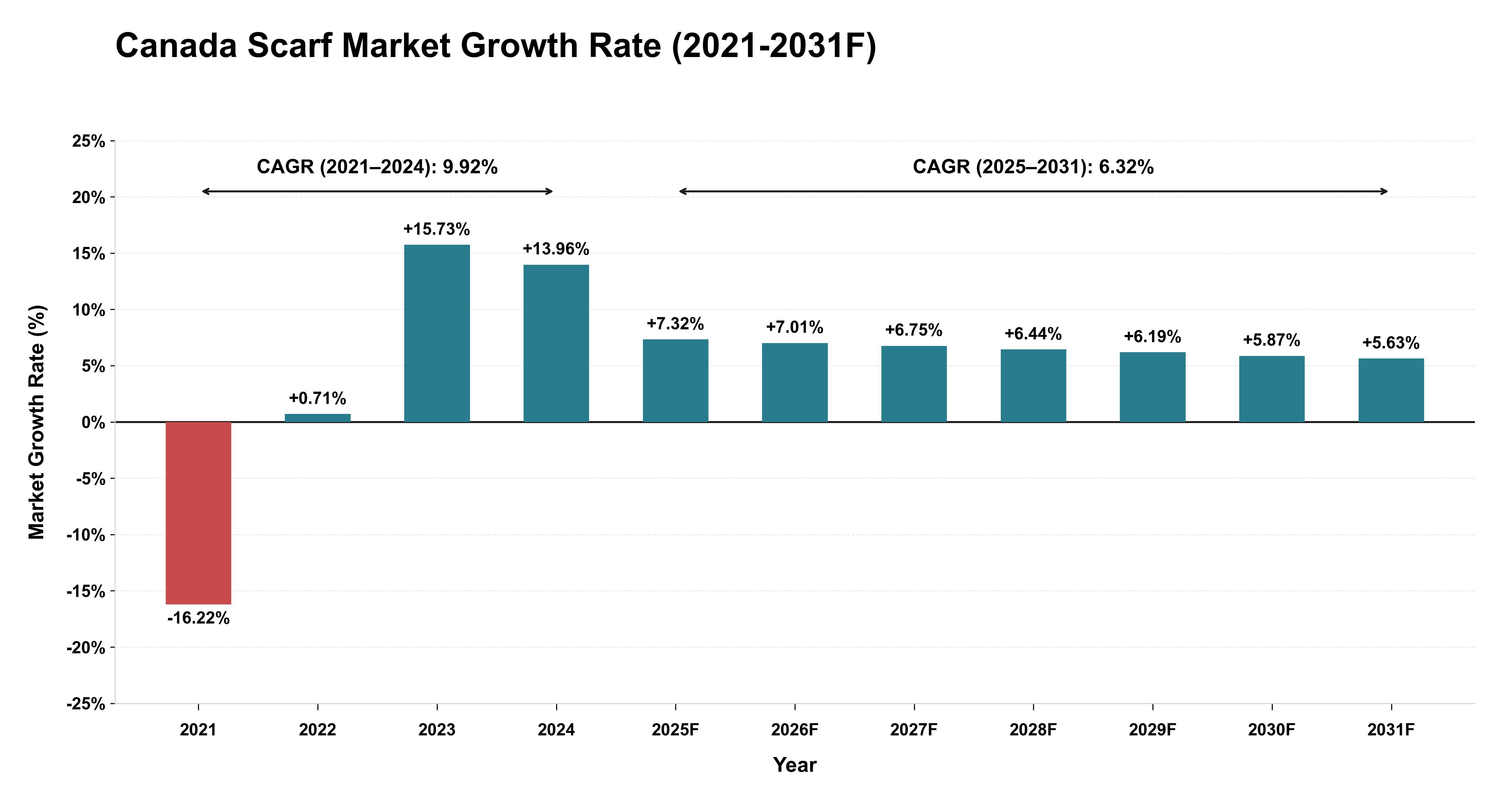 Canada Scarf Market Year-wise Growth Rate (2021-2031F)