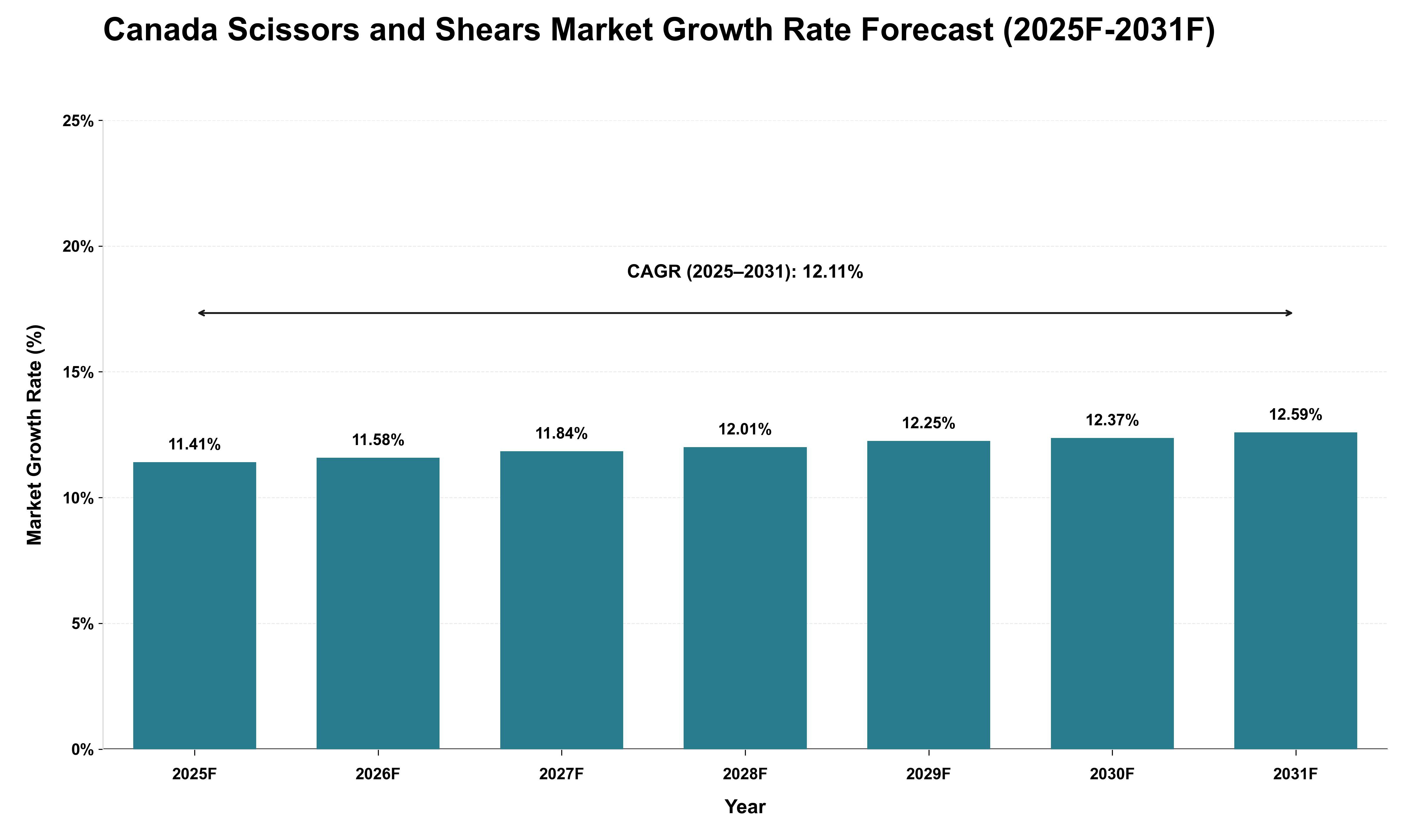 Canada Scissors and Shears Market Growth Rate Analysis (2025 - 2031)