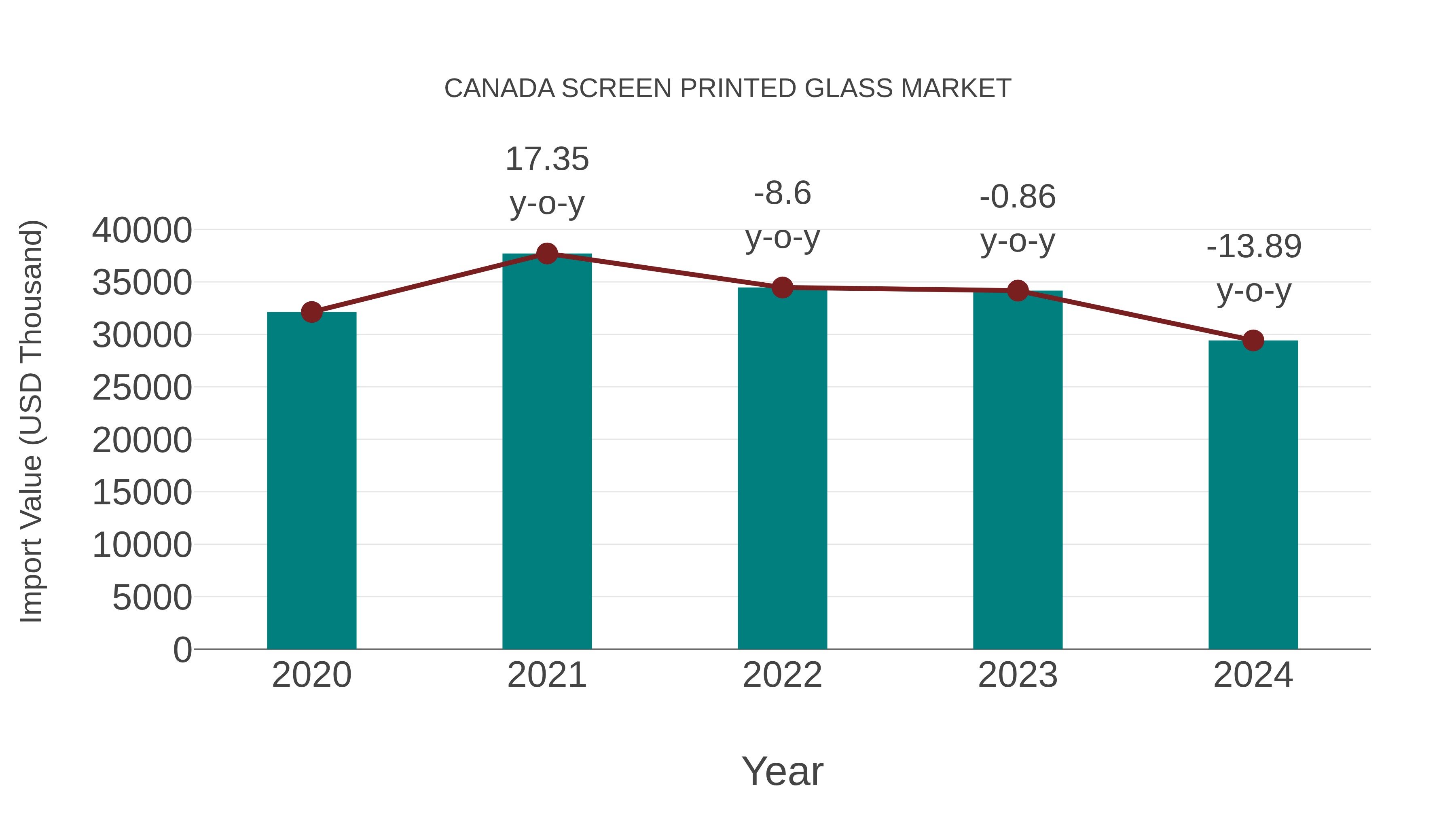 Canada Screen Printed Glass Market: Import Trend Analysis