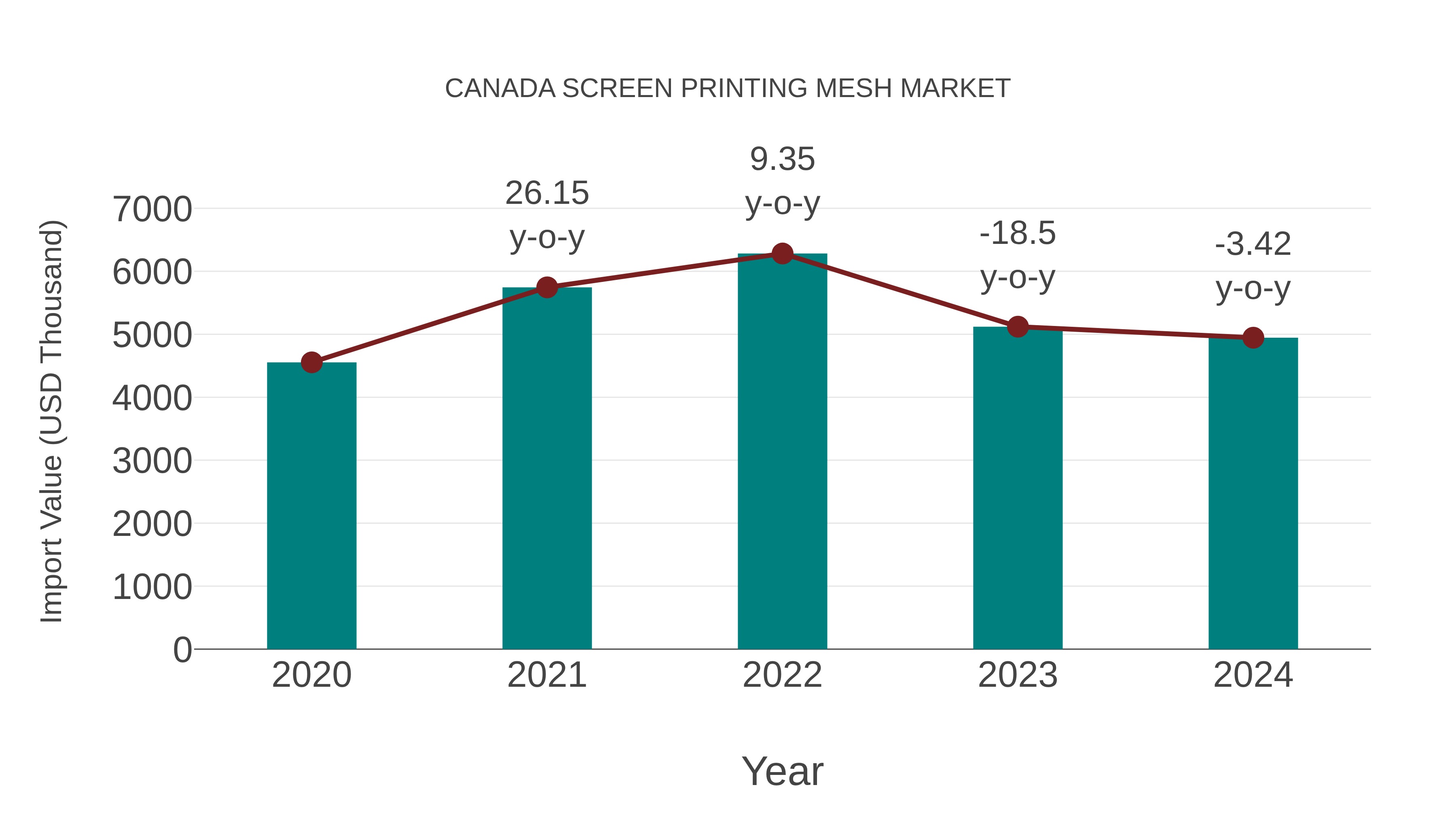 Canada Screen Printing Mesh Market: Import Trend Analysis