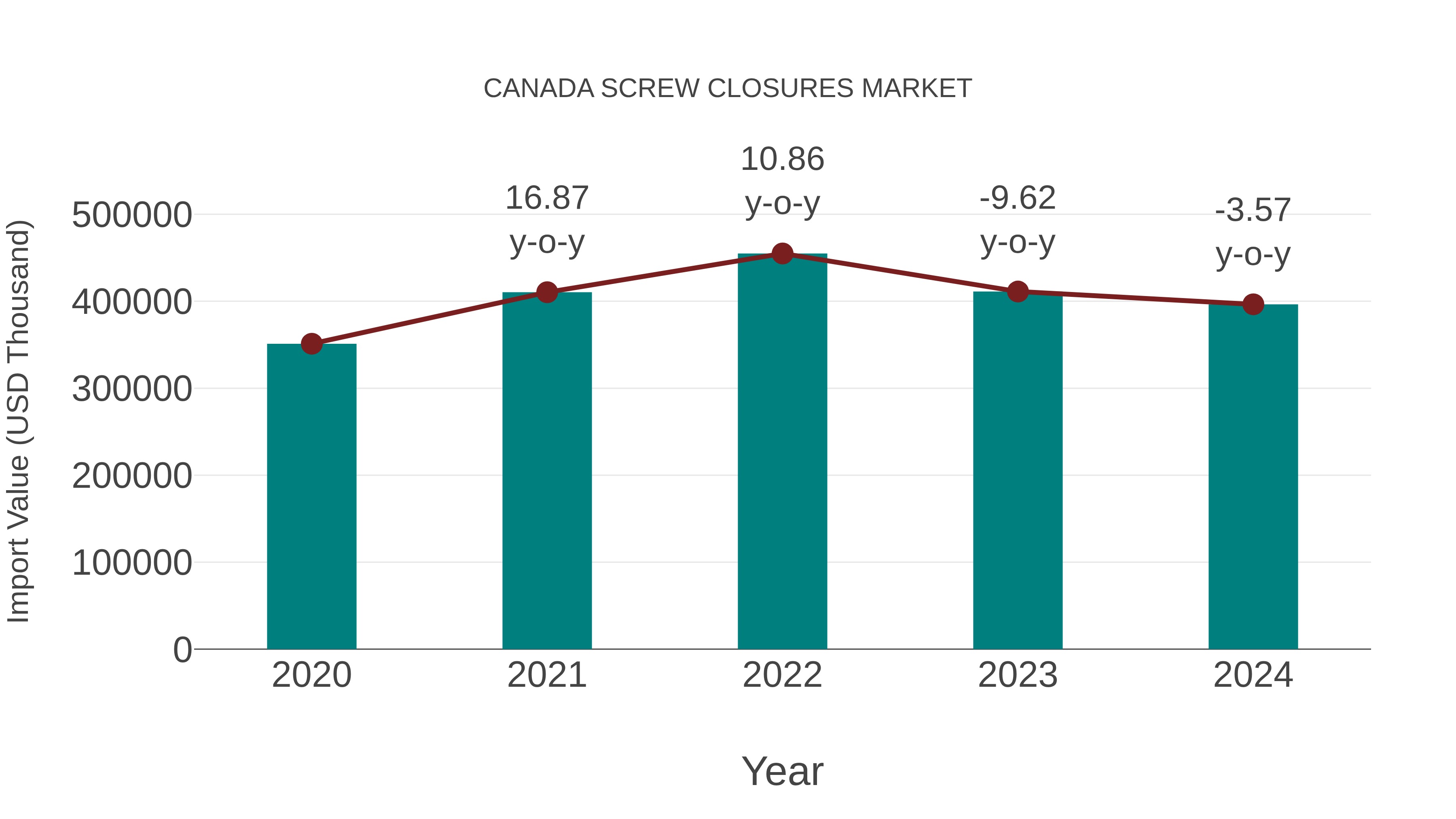  Canada Screw Closures Market: Import Trend Analysis