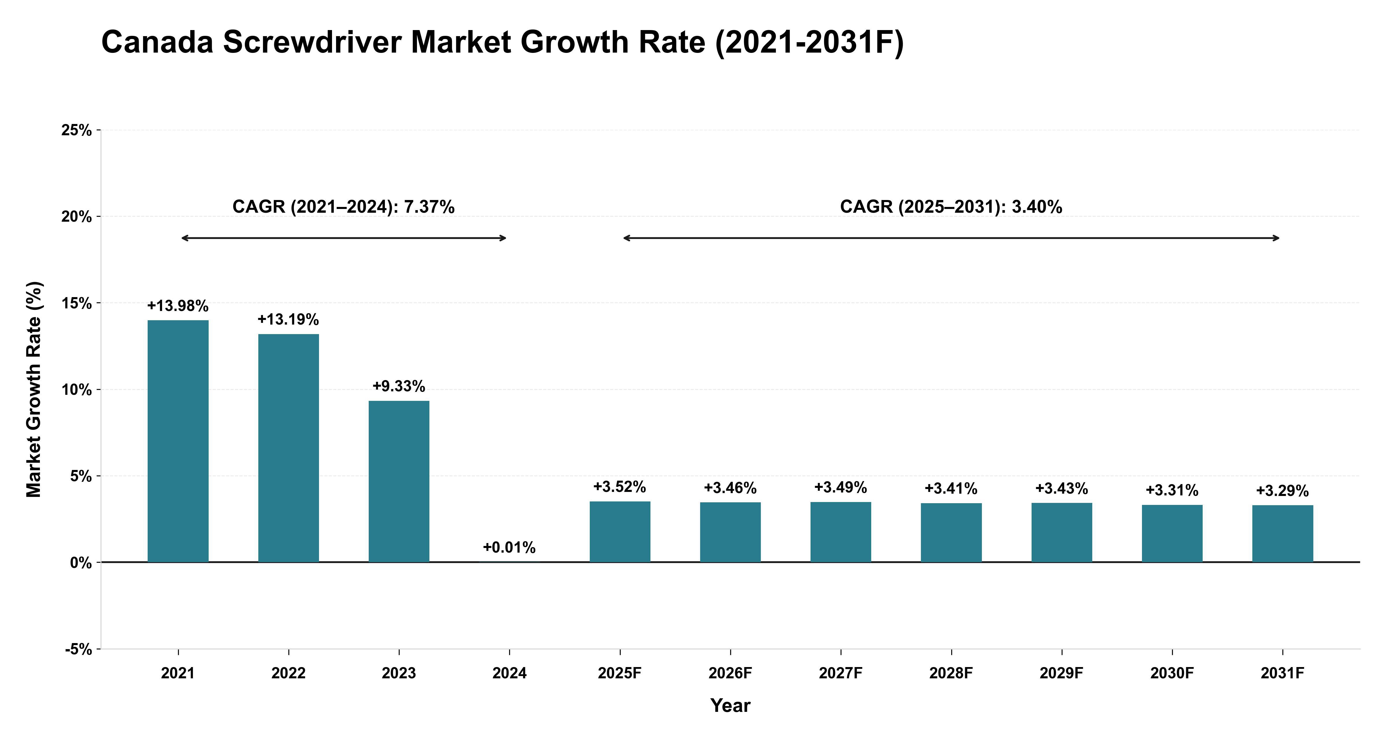 Canada Screwdriver Market Year-wise Growth Rate (2021-2031F)