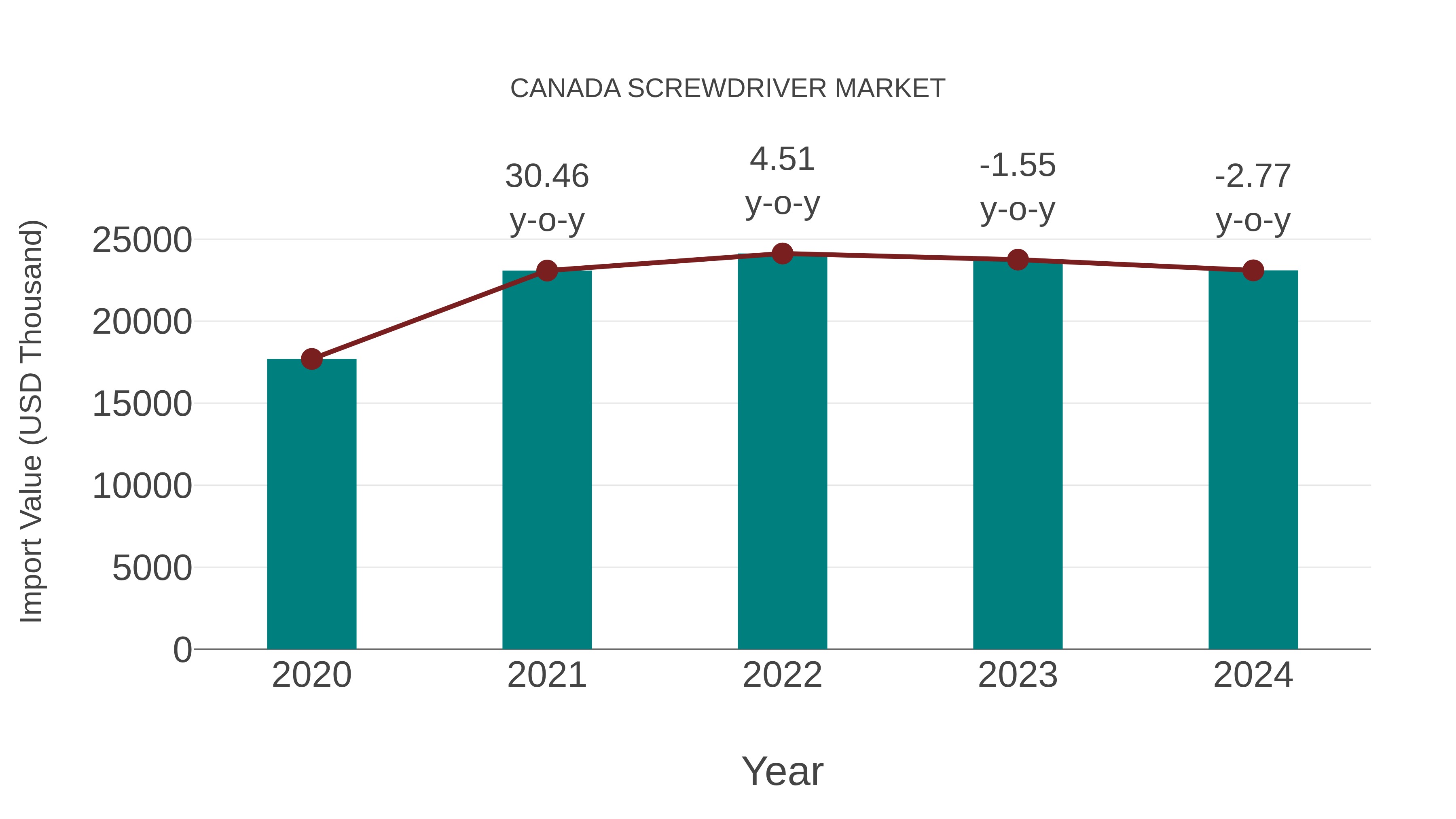  Canada Screwdriver Market: Import Trend Analysis