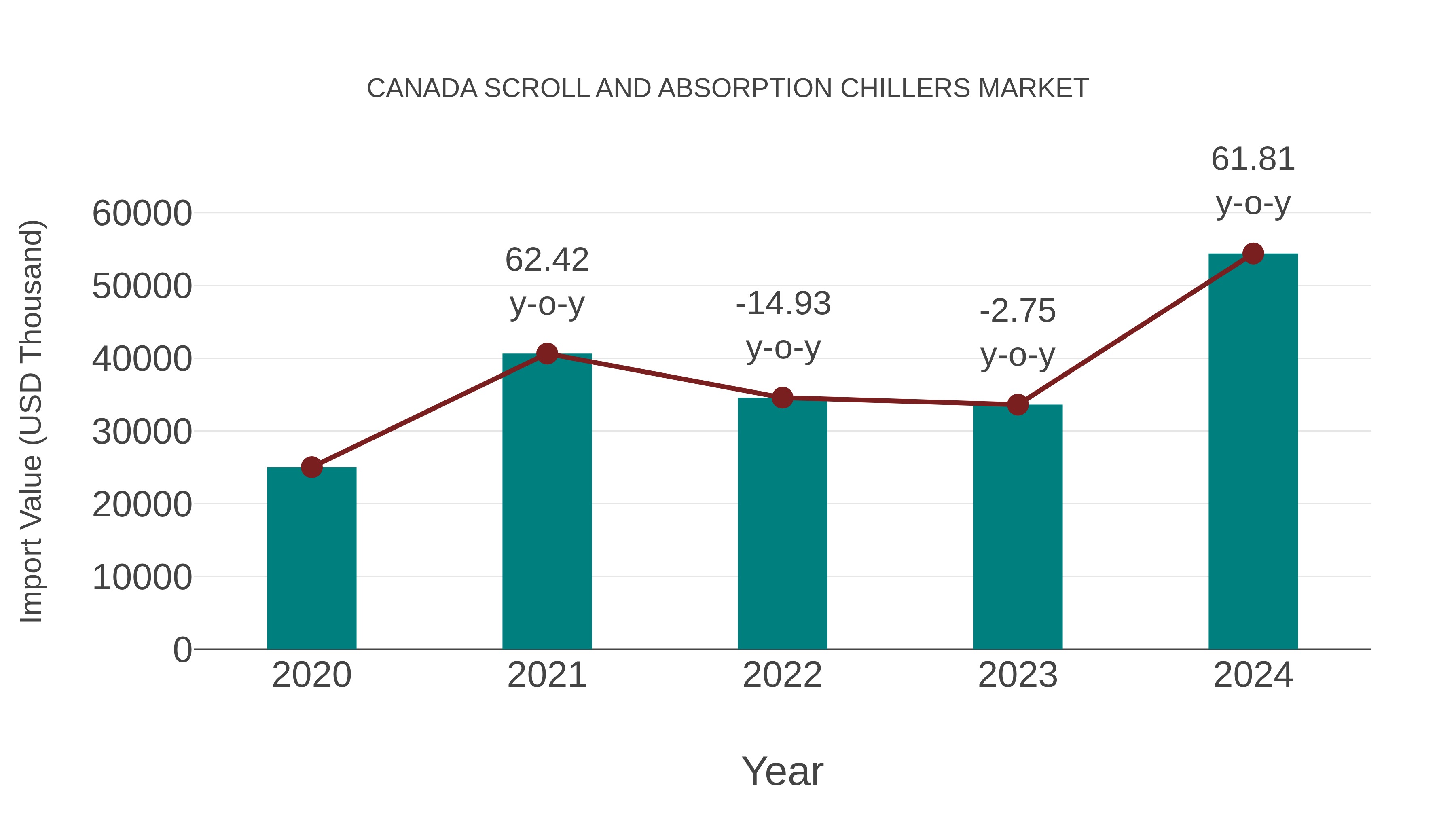 Canada Scroll and Absorption Chillers Market: Import Trend Analysis