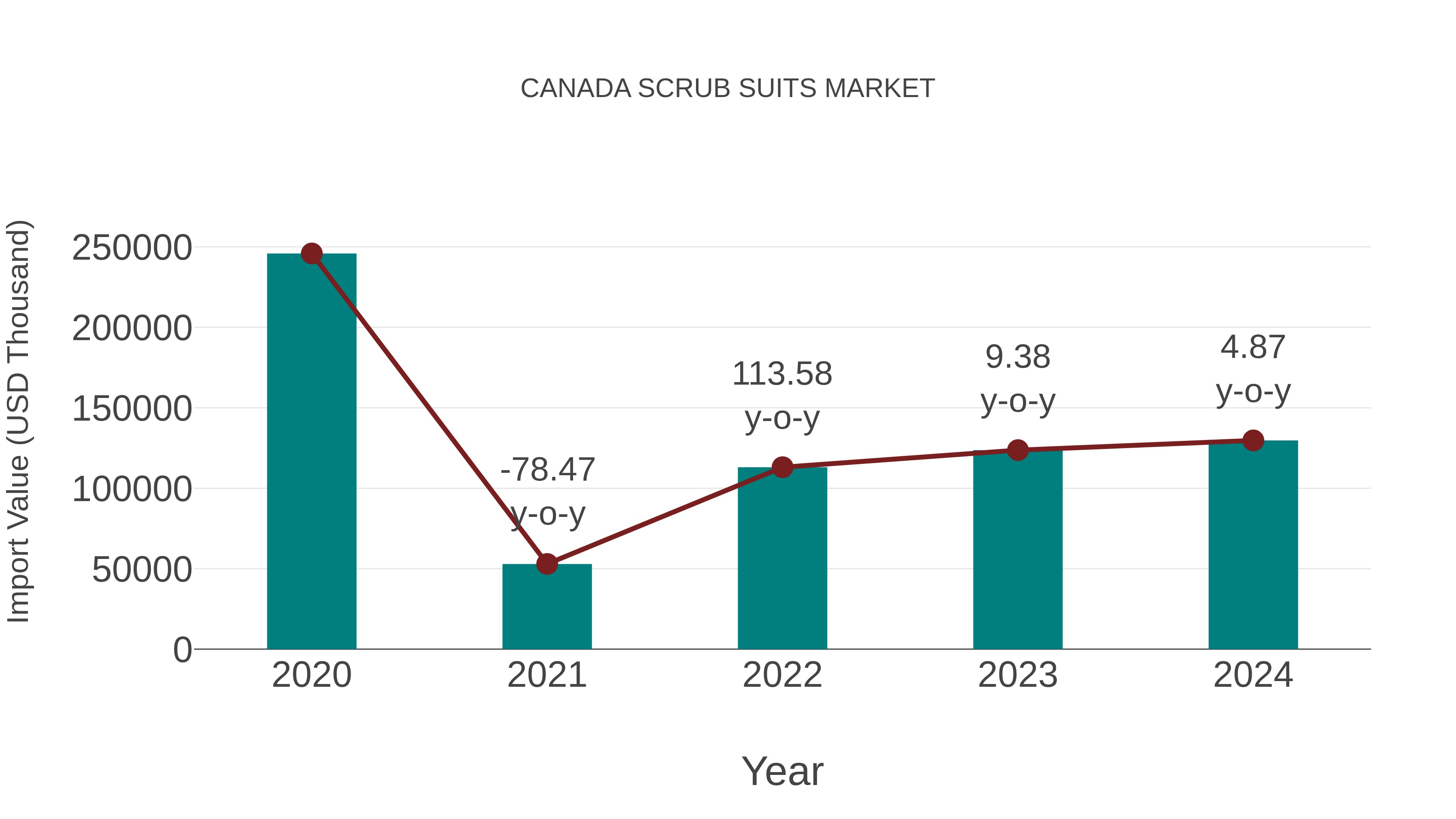  Canada Scrub Suits Market: Import Trend Analysis