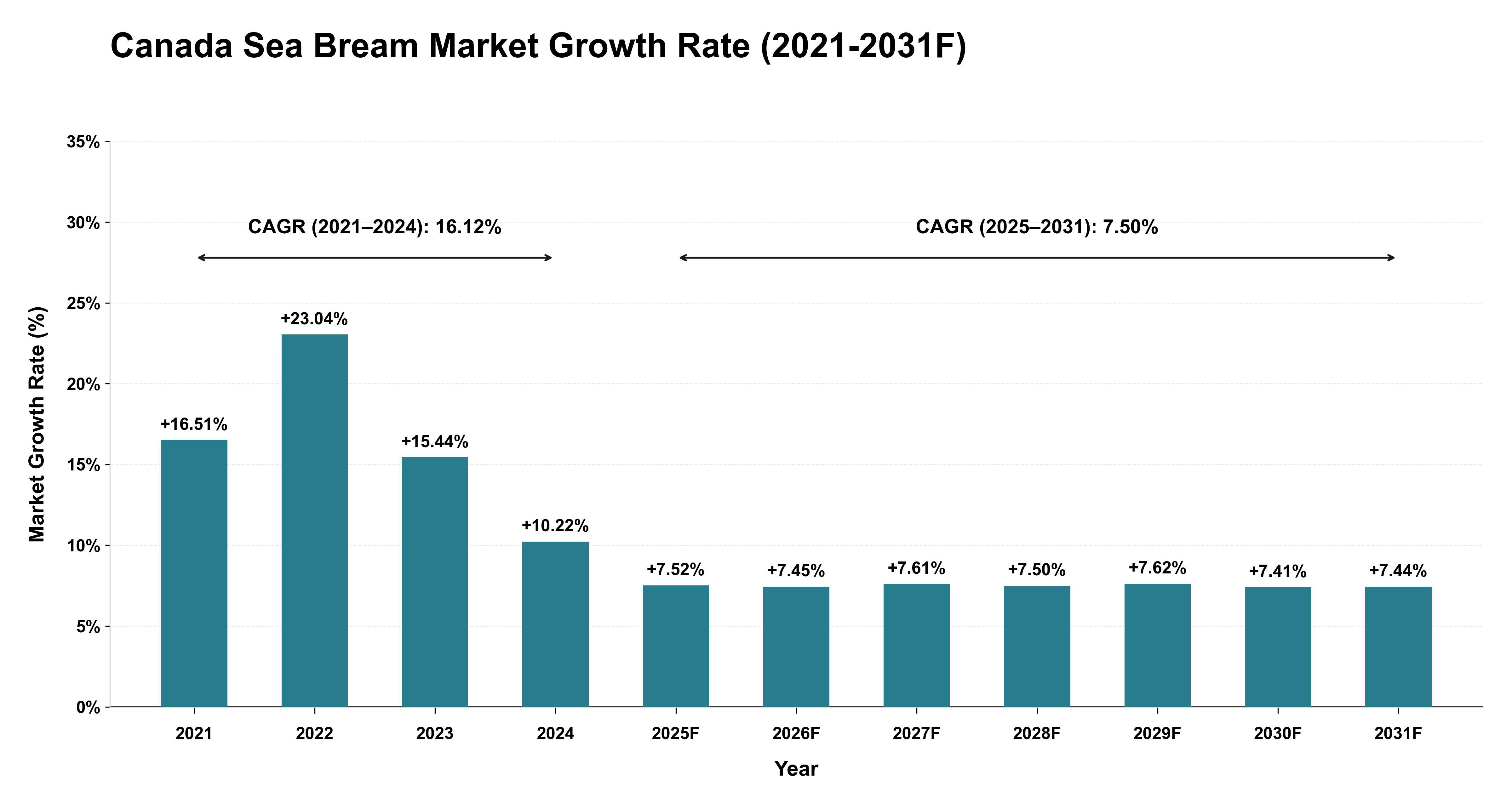 Canada Sea Bream Market Year-wise Growth Rate (2021-2031F)