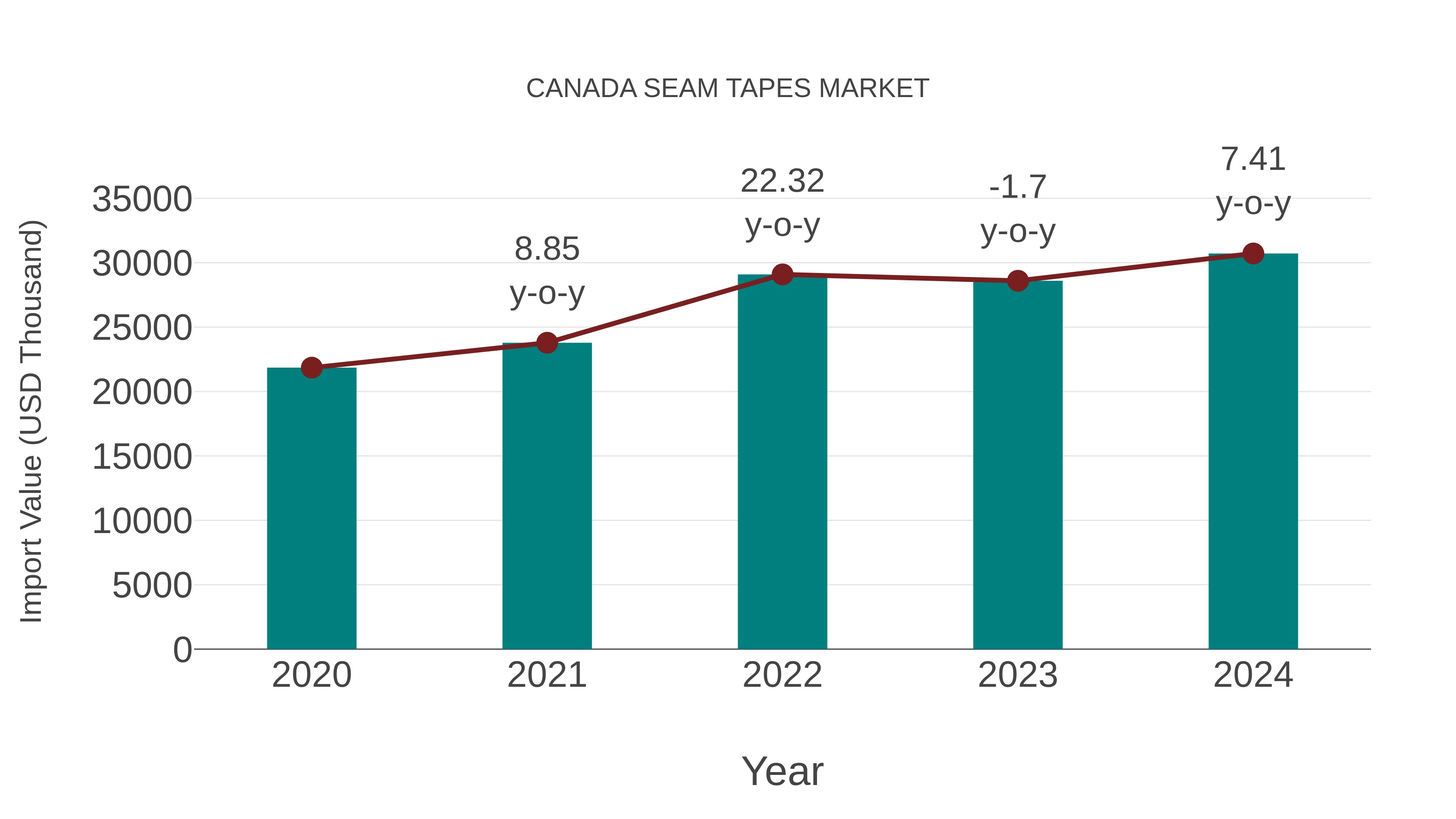  Canada Seam Tapes Market: Import Trend Analysis