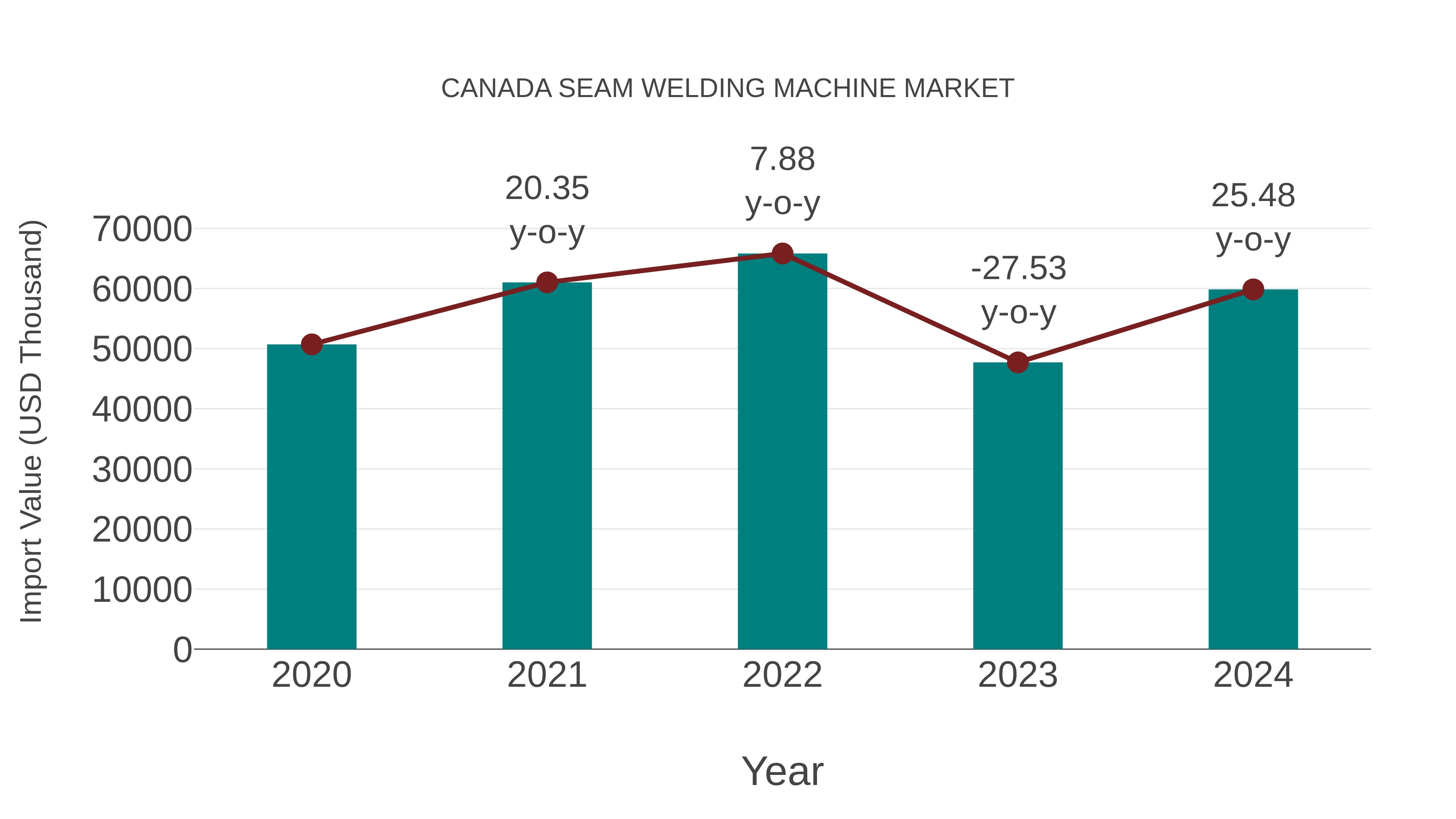  Canada Seam Welding Machine Market: Import Trend Analysis