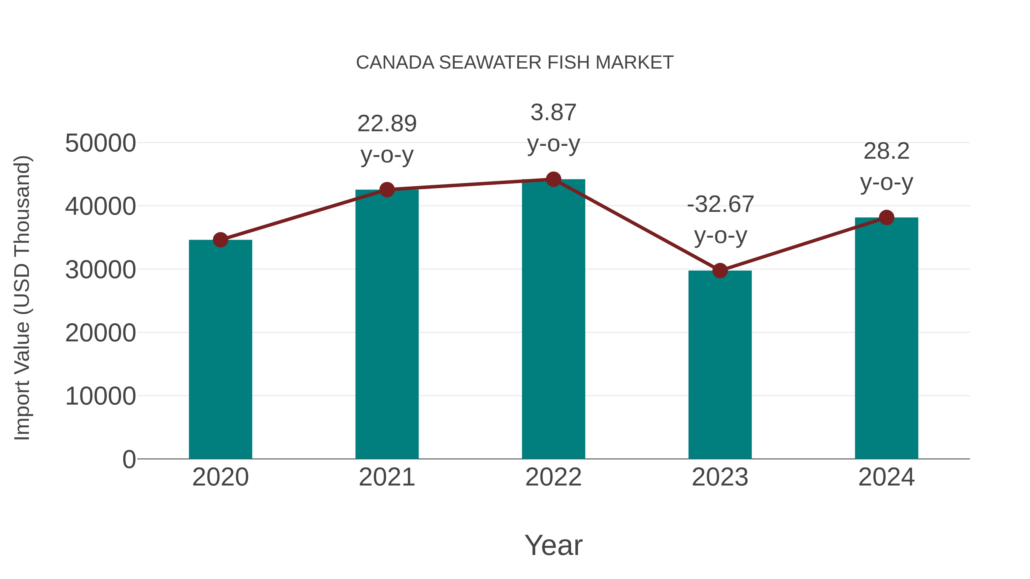  Canada Seawater Fish Market: Import Trend Analysis
