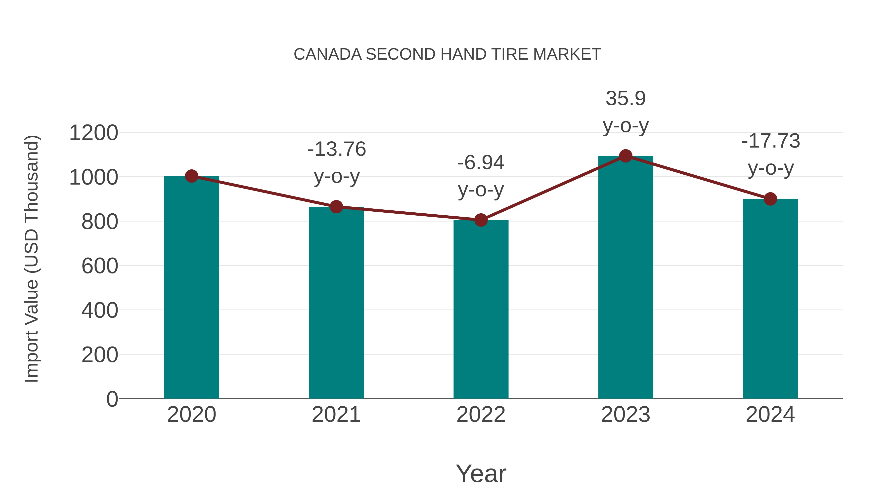  Canada Second Hand Tire Market: Import Trend Analysis