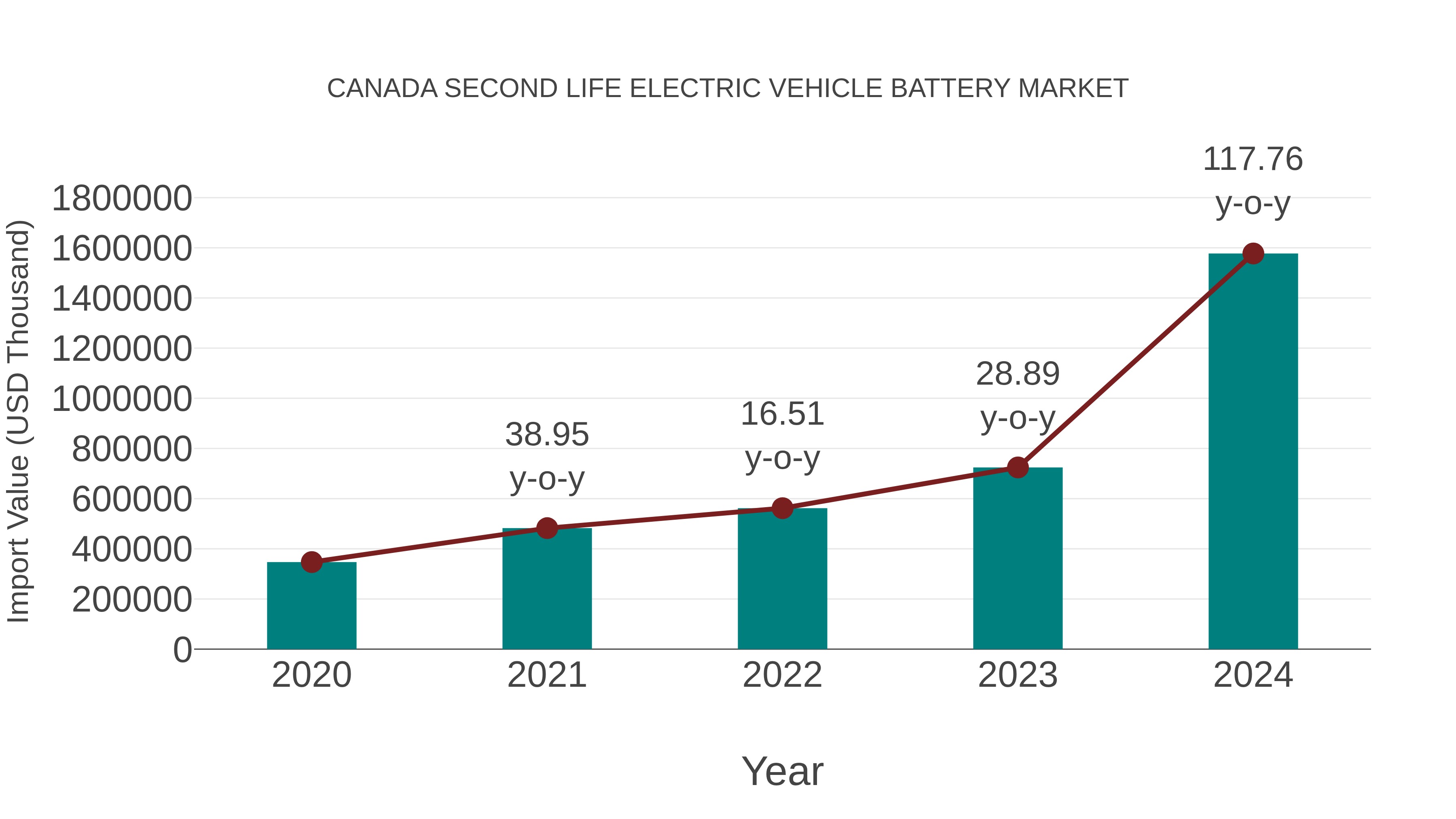  Canada Second Life Electric Vehicle Battery Market: Import Trend Analysis