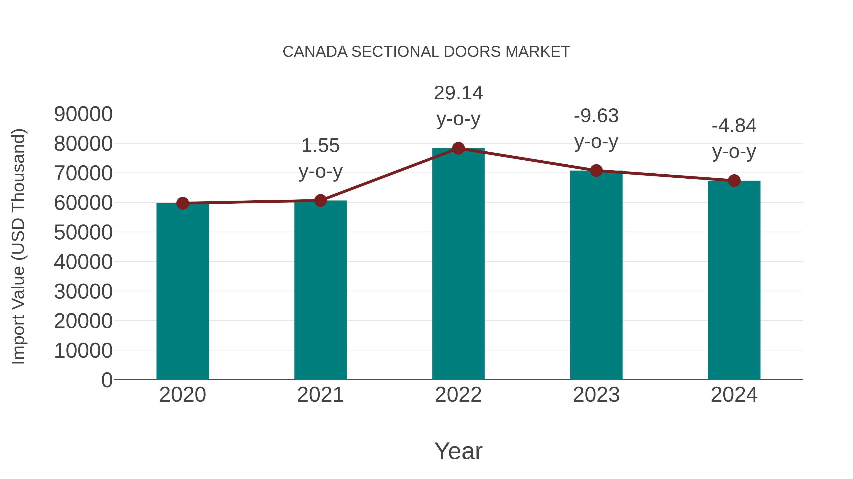  Canada Sectional Doors Market: Import Trend Analysis
