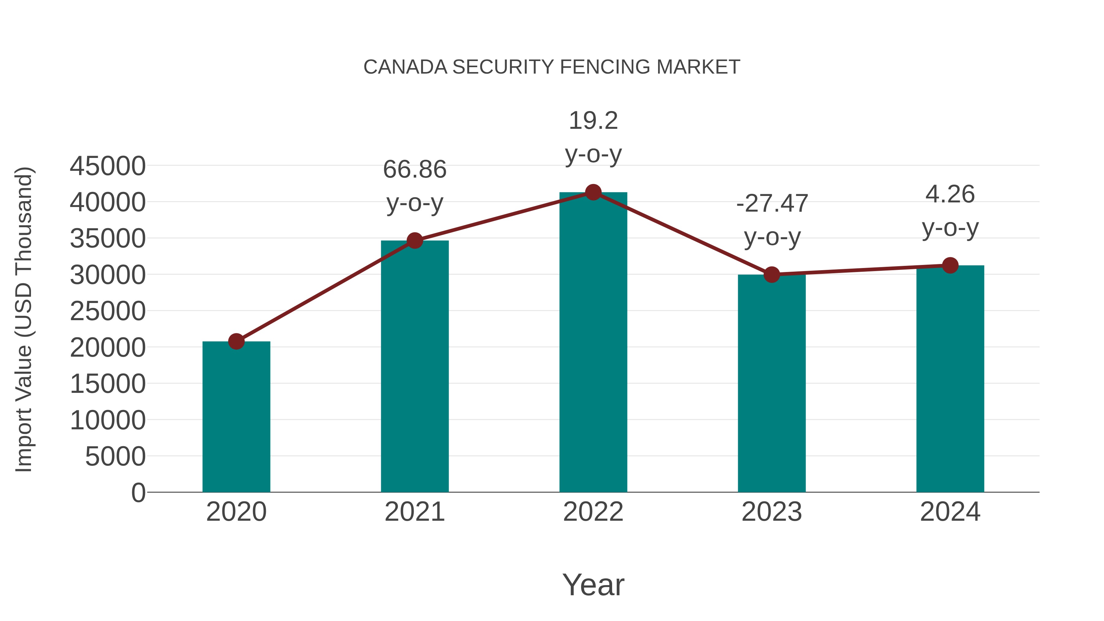  Canada Security Fencing Market: Import Trend Analysis