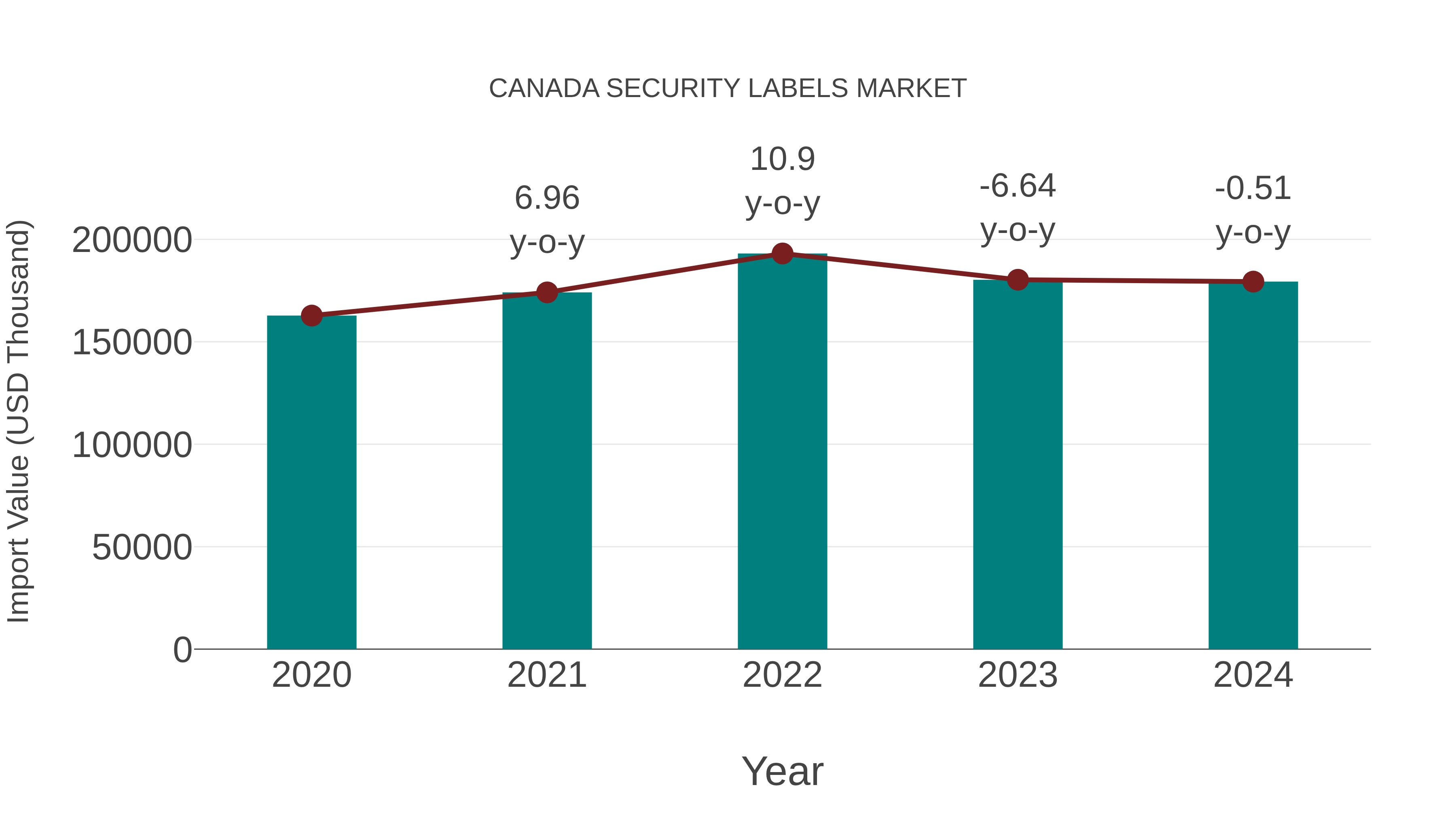  Canada Security Labels Market: Import Trend Analysis