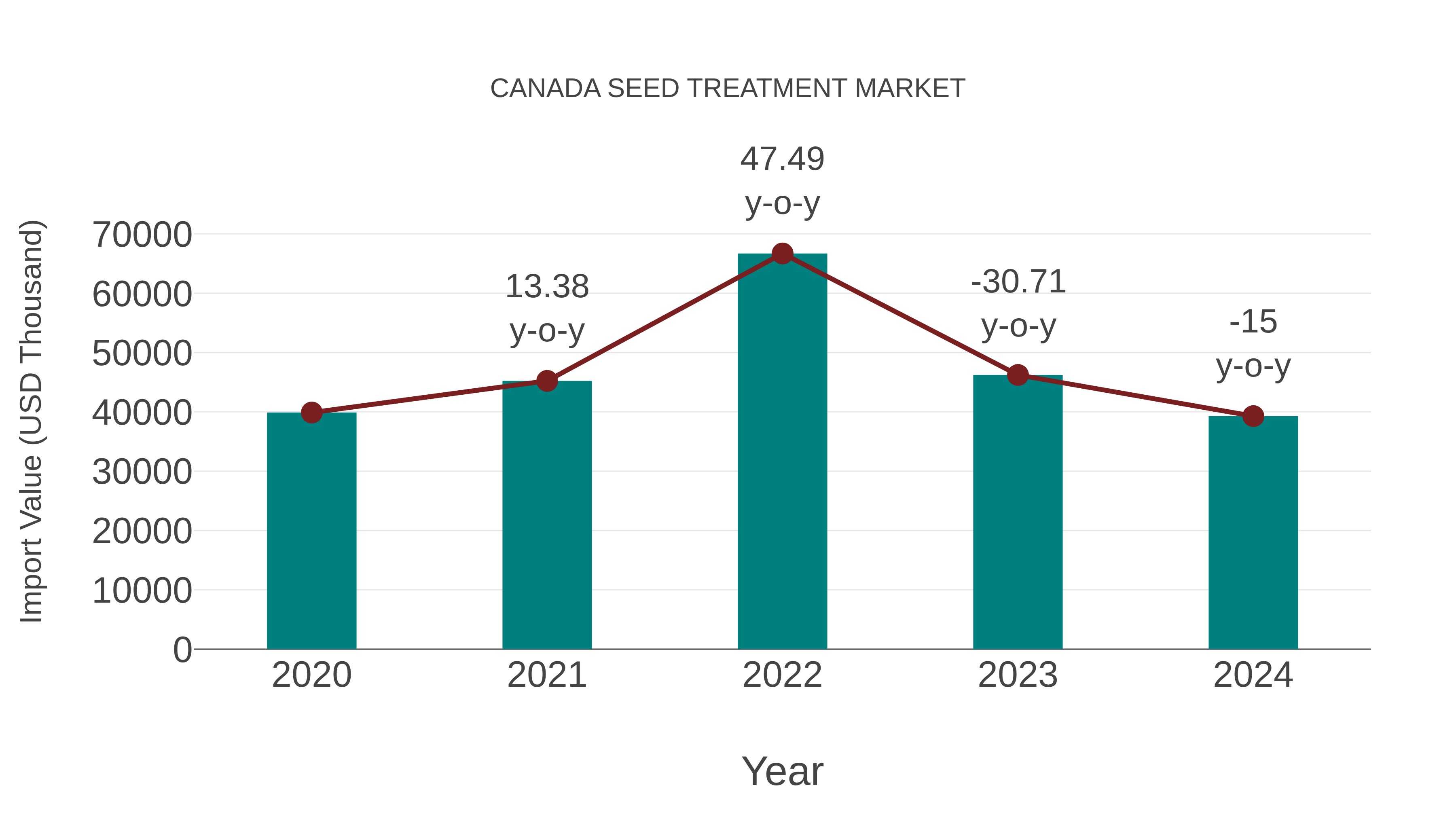  Canada Seed Treatment Market: Import Trend Analysis