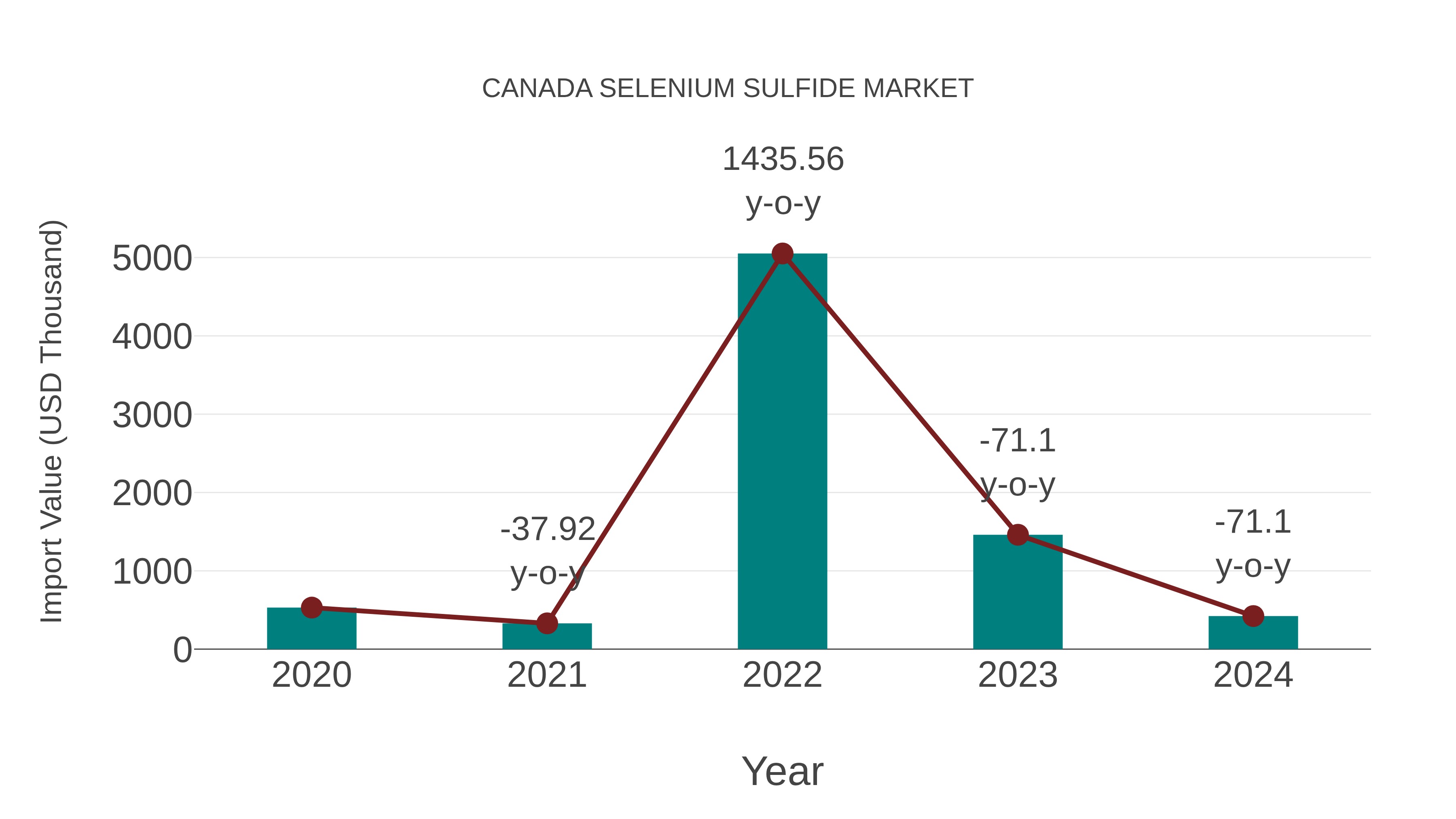  Canada Selenium Sulfide Market: Import Trend Analysis