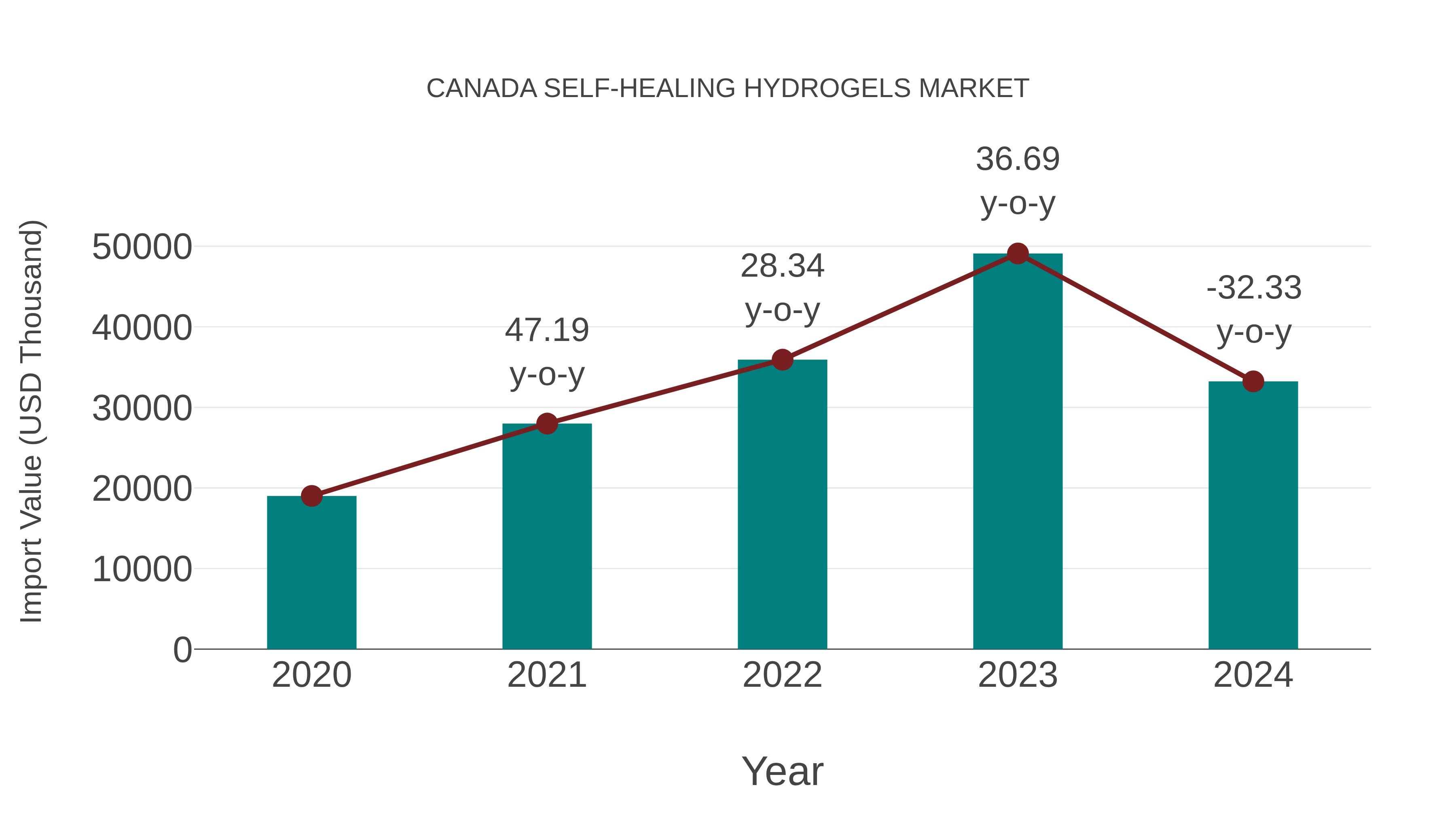  Canada Self-healing Hydrogels Market: Import Trend Analysis