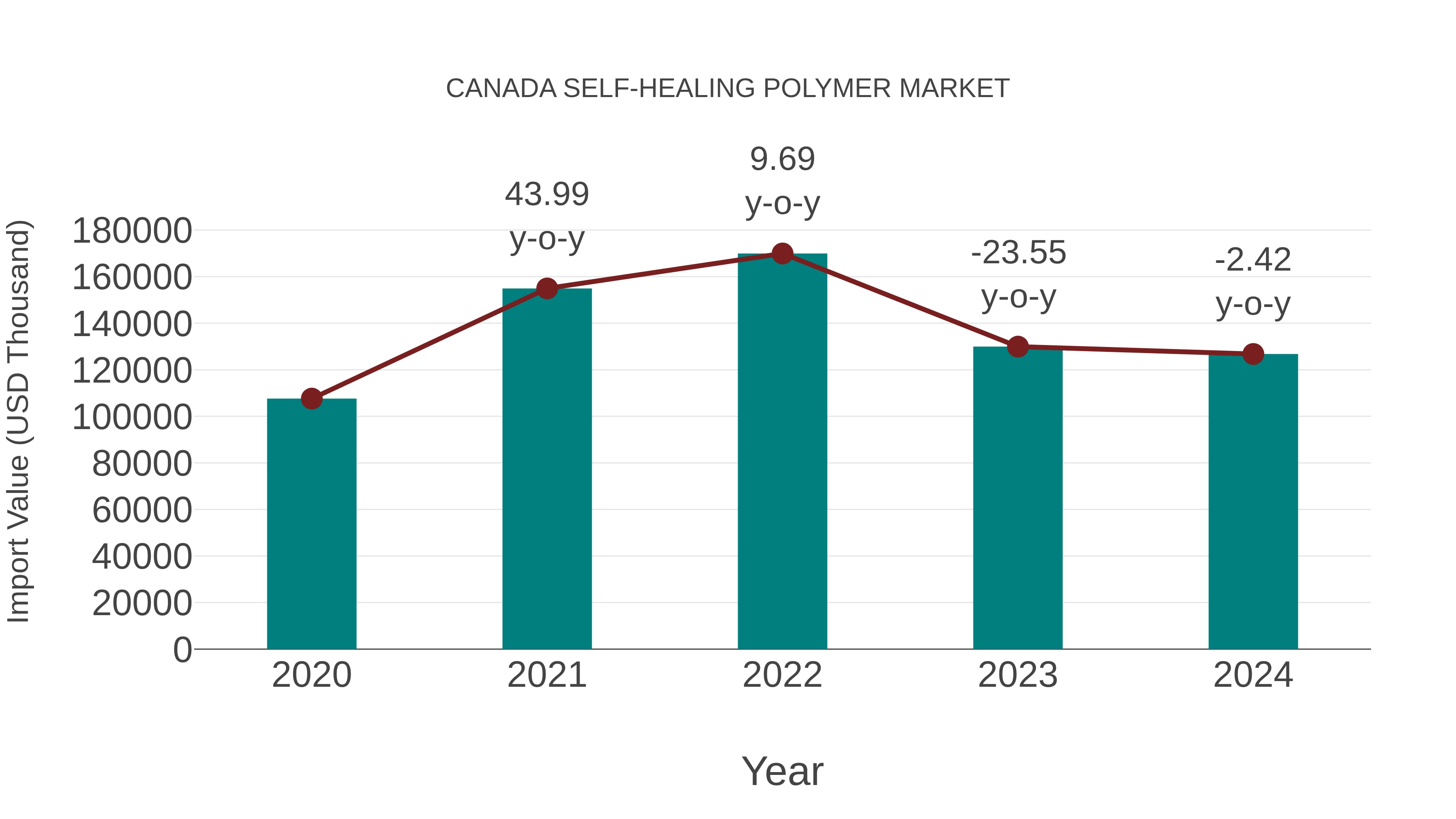  Canada Self-healing Polymer Market: Import Trend Analysis