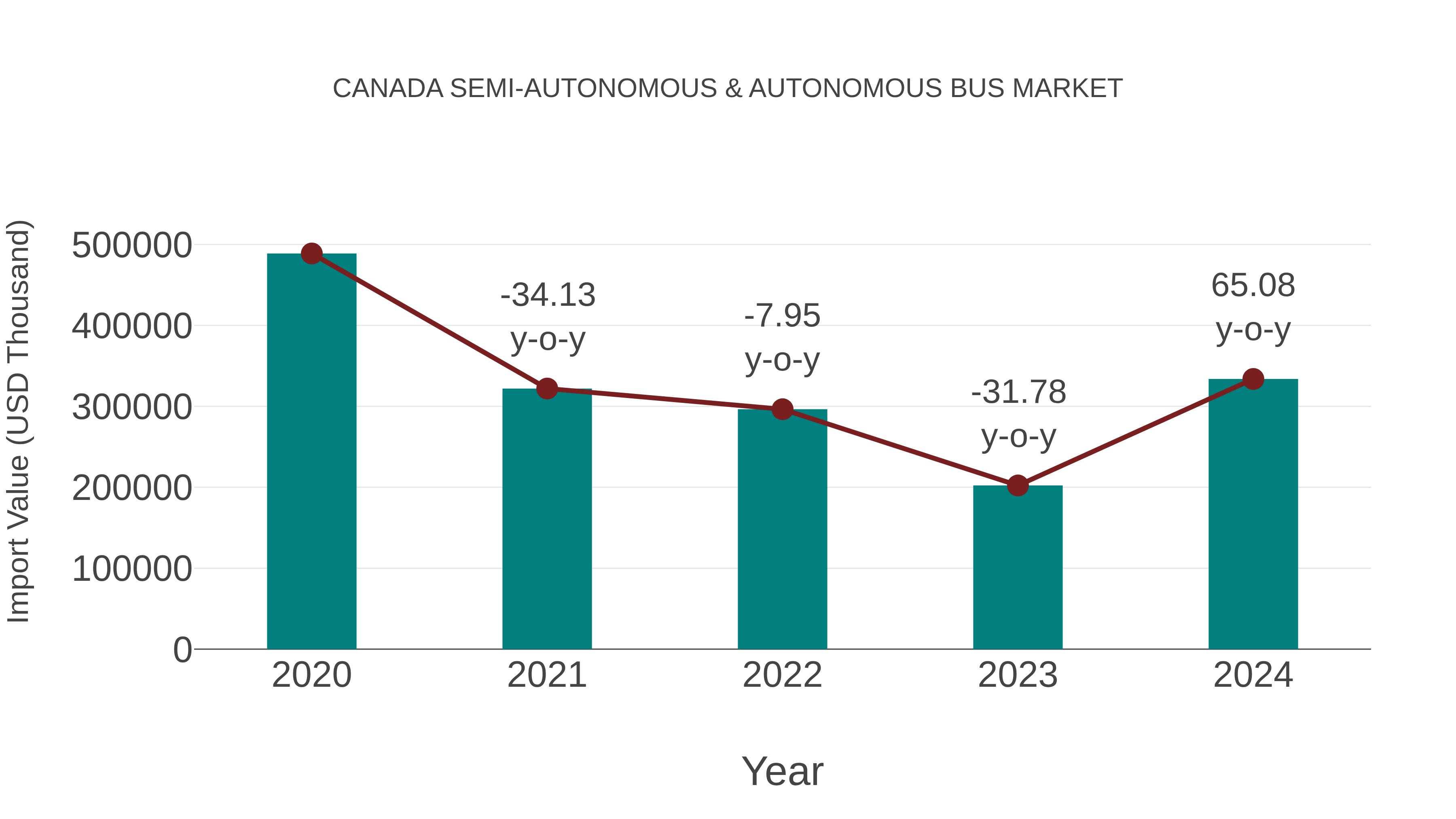  Canada Semi-autonomous & Autonomous Bus Market: Import Trend Analysis