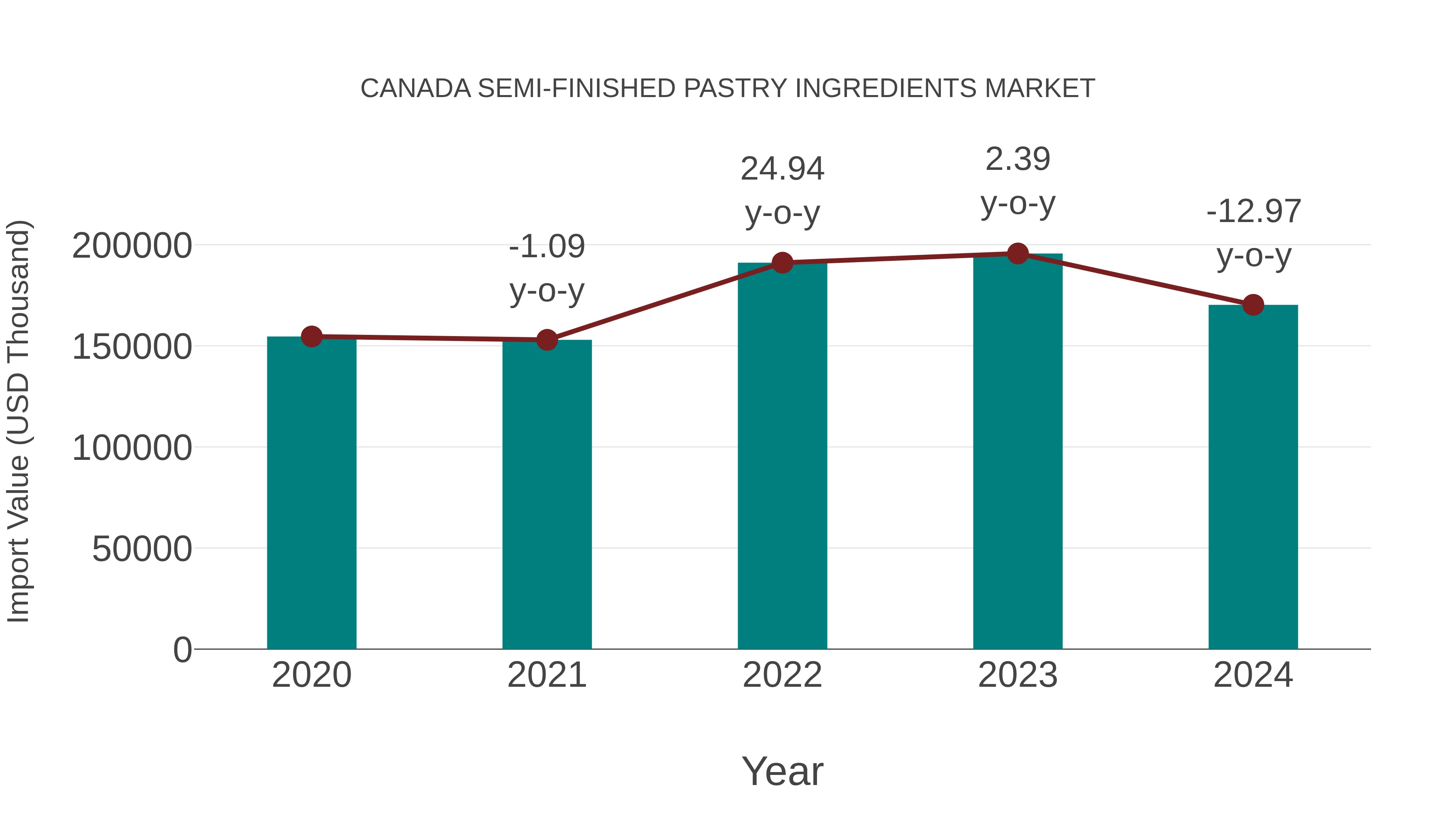  Canada Semi-finished Pastry Ingredients Market: Import Trend Analysis