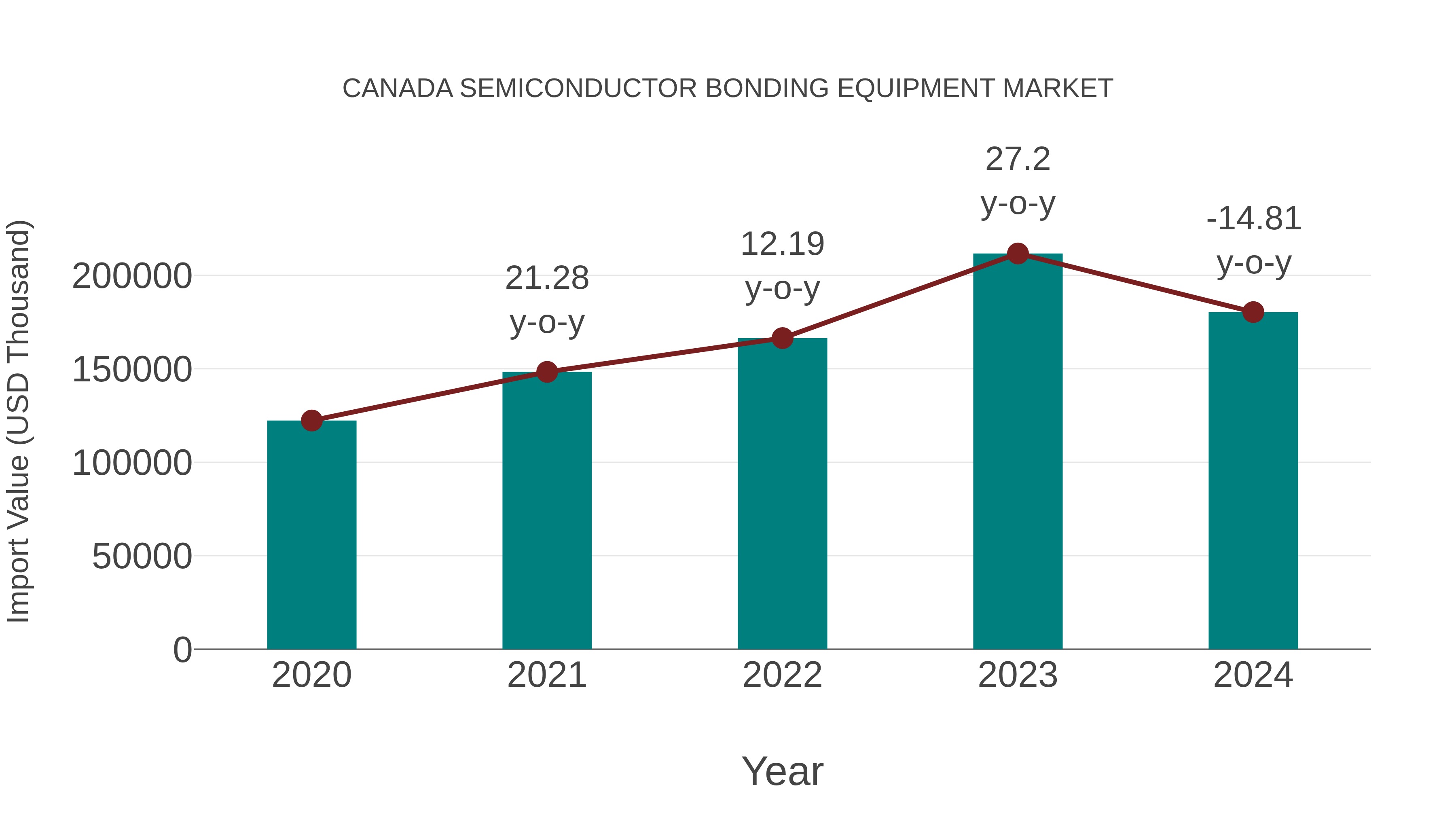  Canada Semiconductor Bonding Equipment Market: Import Trend Analysis