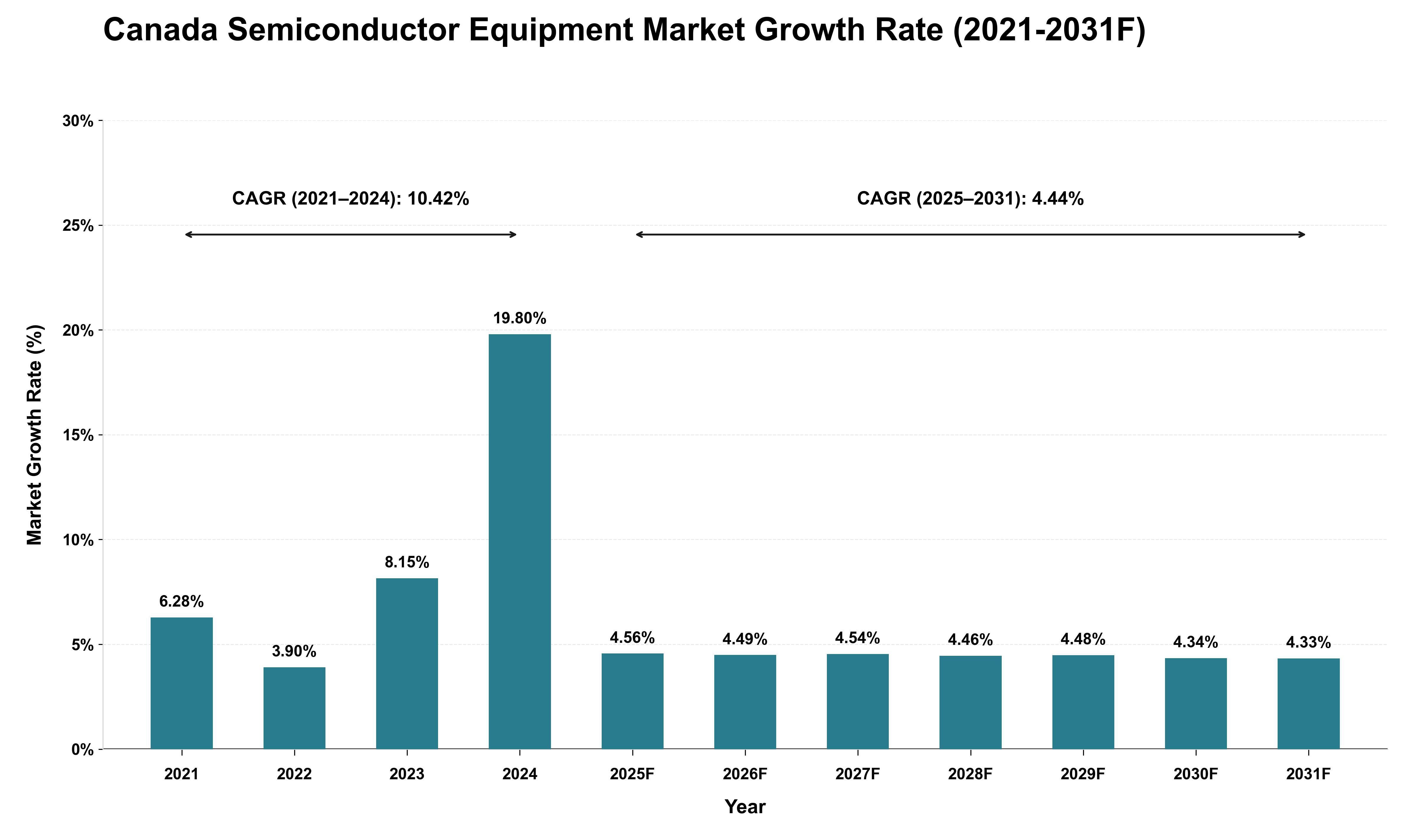 Canada Semiconductor Equipment Market Growth Rate Analysis (2021 - 2031)
