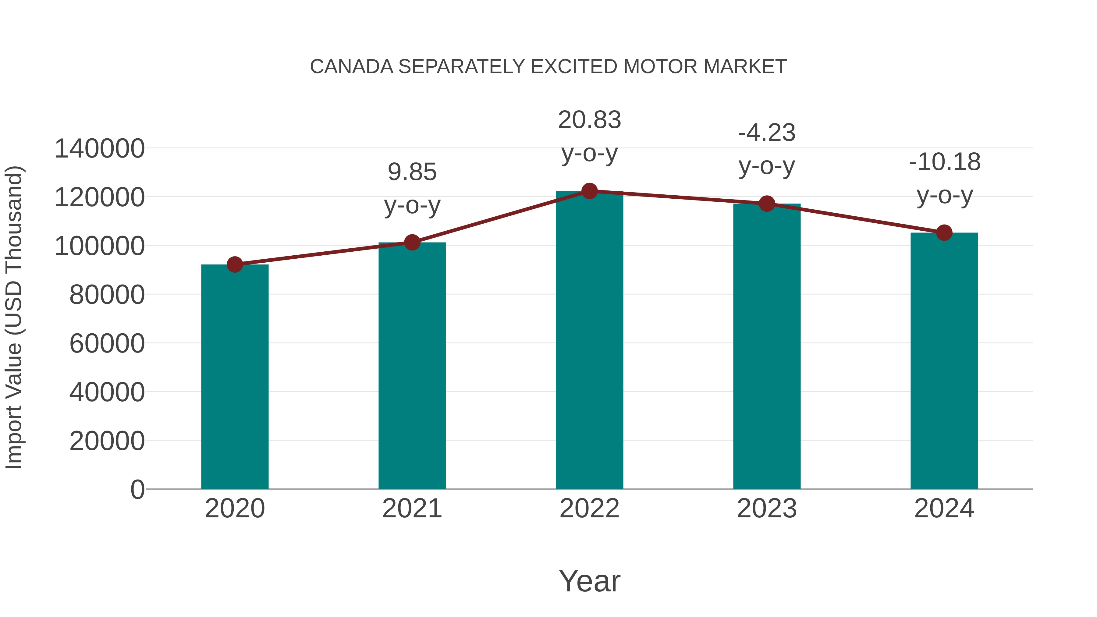  Canada Separately Excited Motor Market: Import Trend Analysis