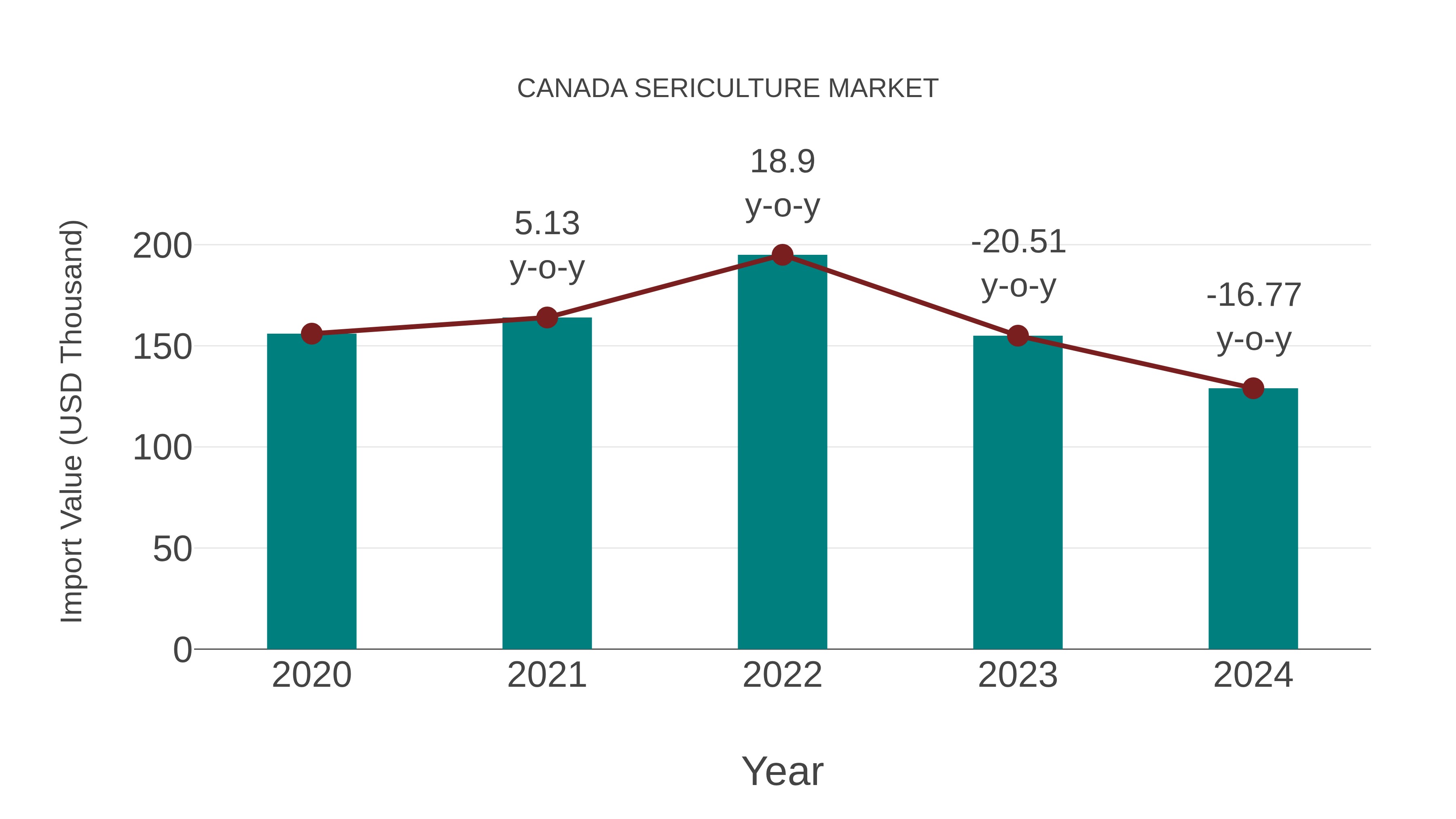  Canada Sericulture Market: Import Trend Analysis