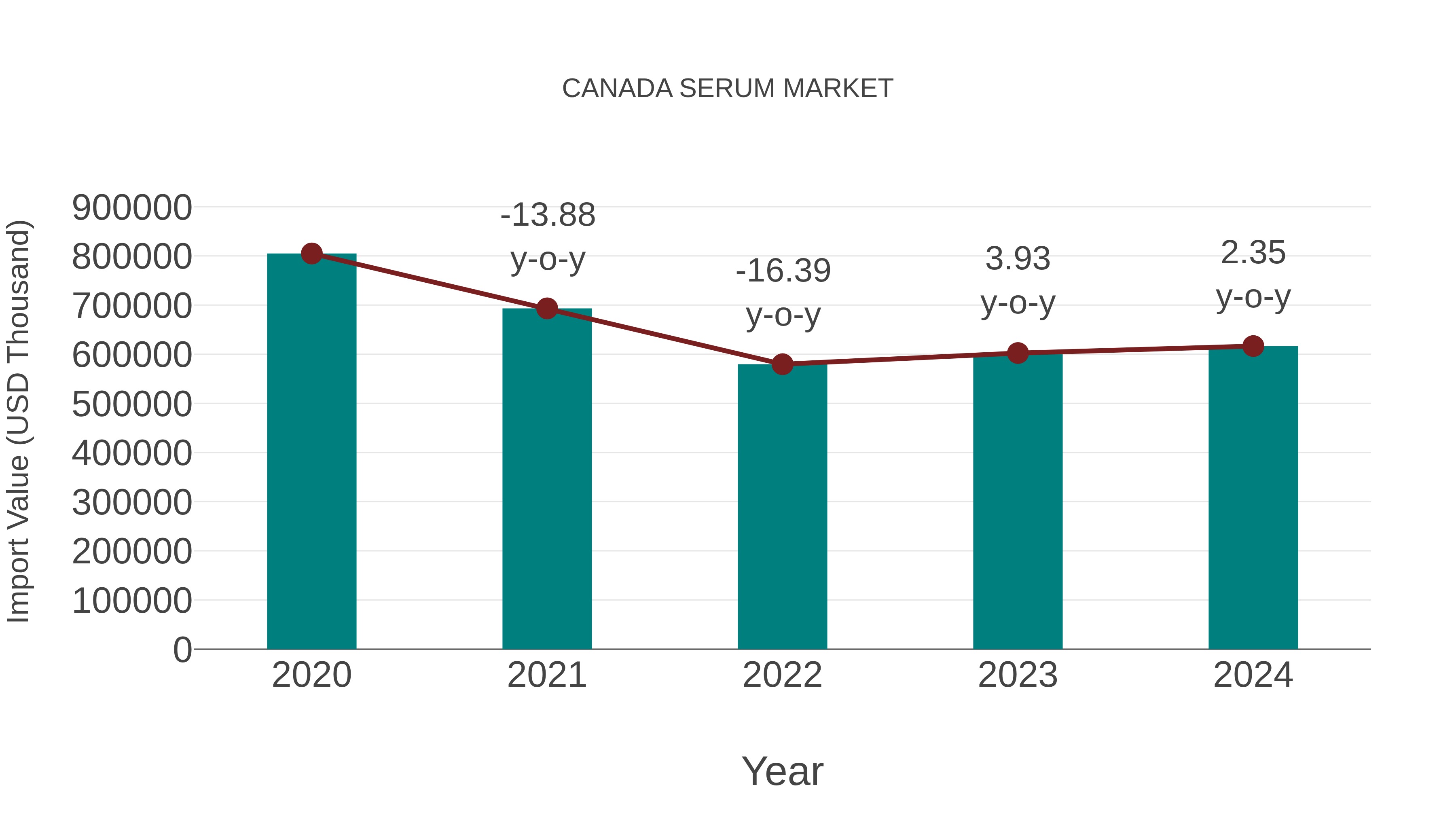  Canada Serum Market: Import Trend Analysis