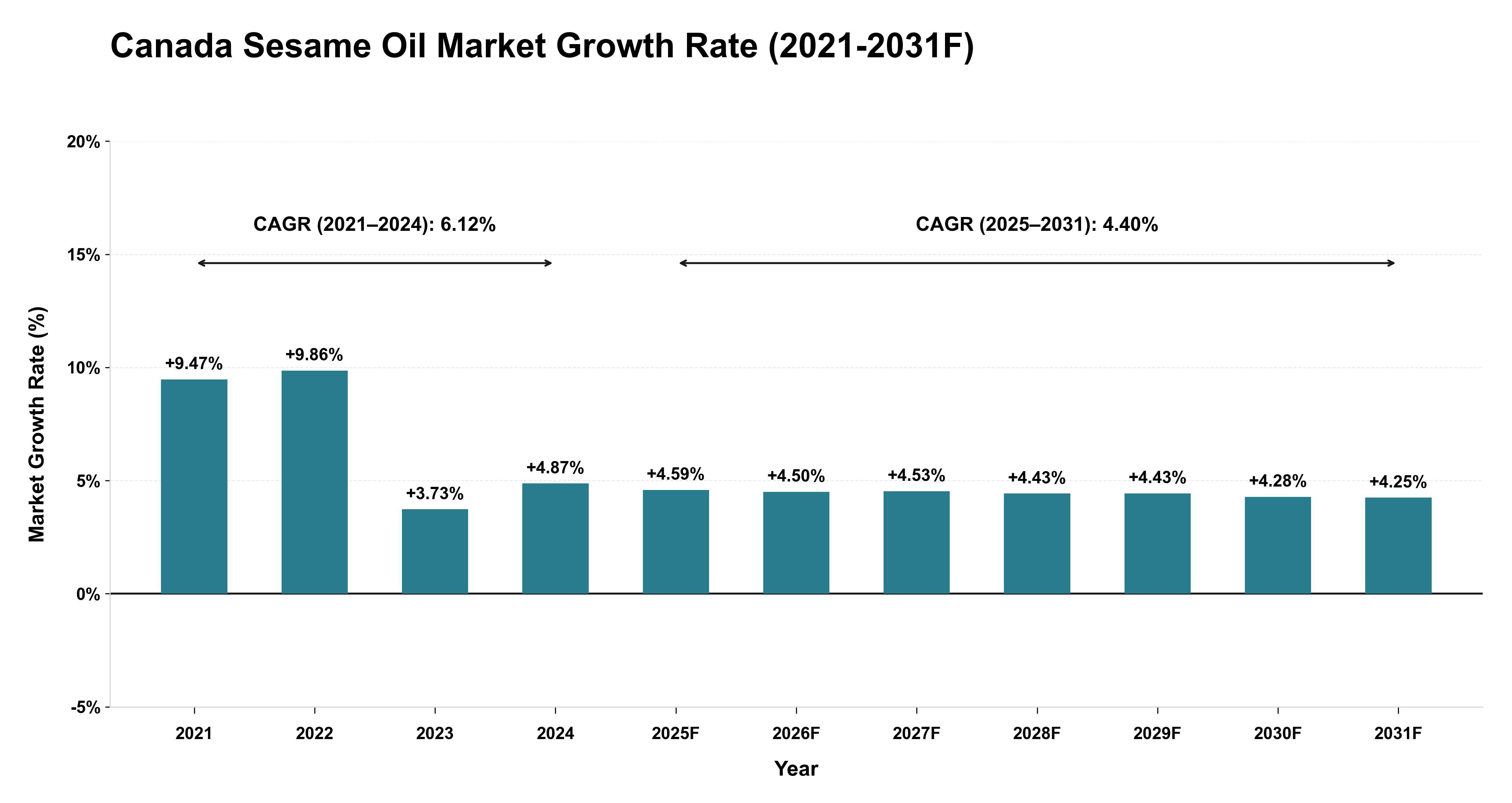 Canada Sesame Oil Market Year-wise Growth Rate (2021-2031F)