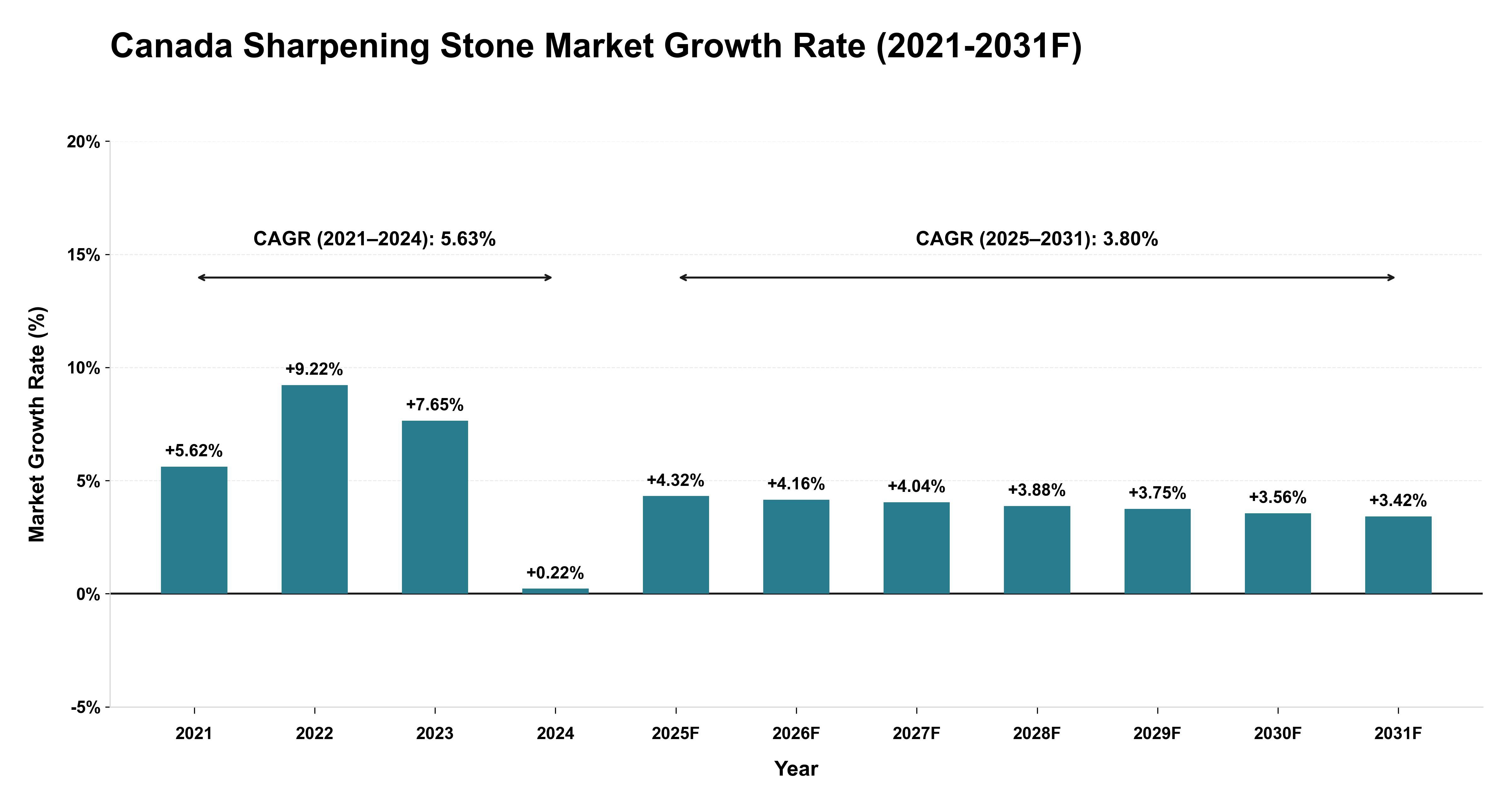 Canada Sharpening Stone Market Year-wise Growth Rate (2021-2031F)