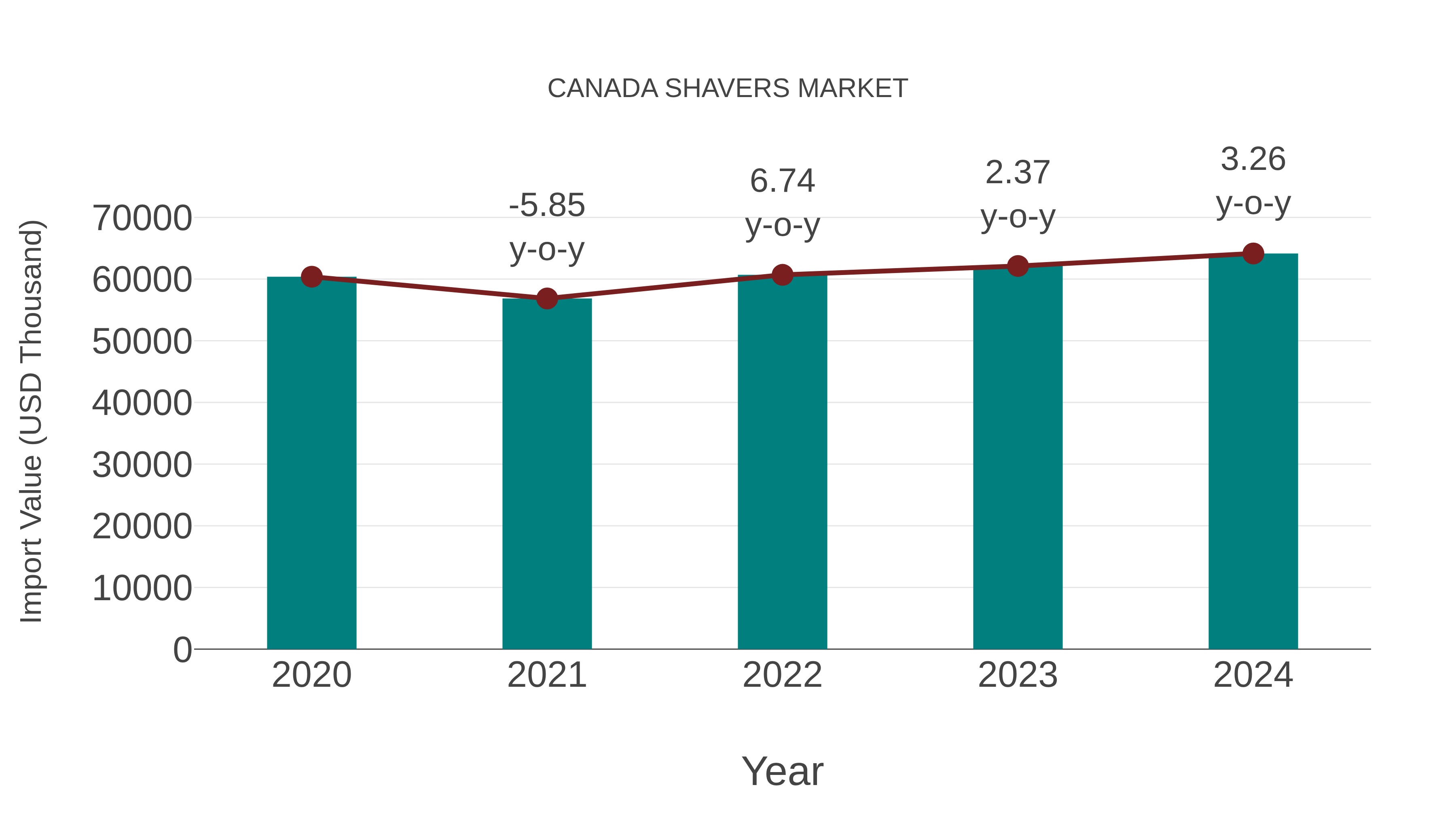 Canada Shavers Market: Import Trend Analysis