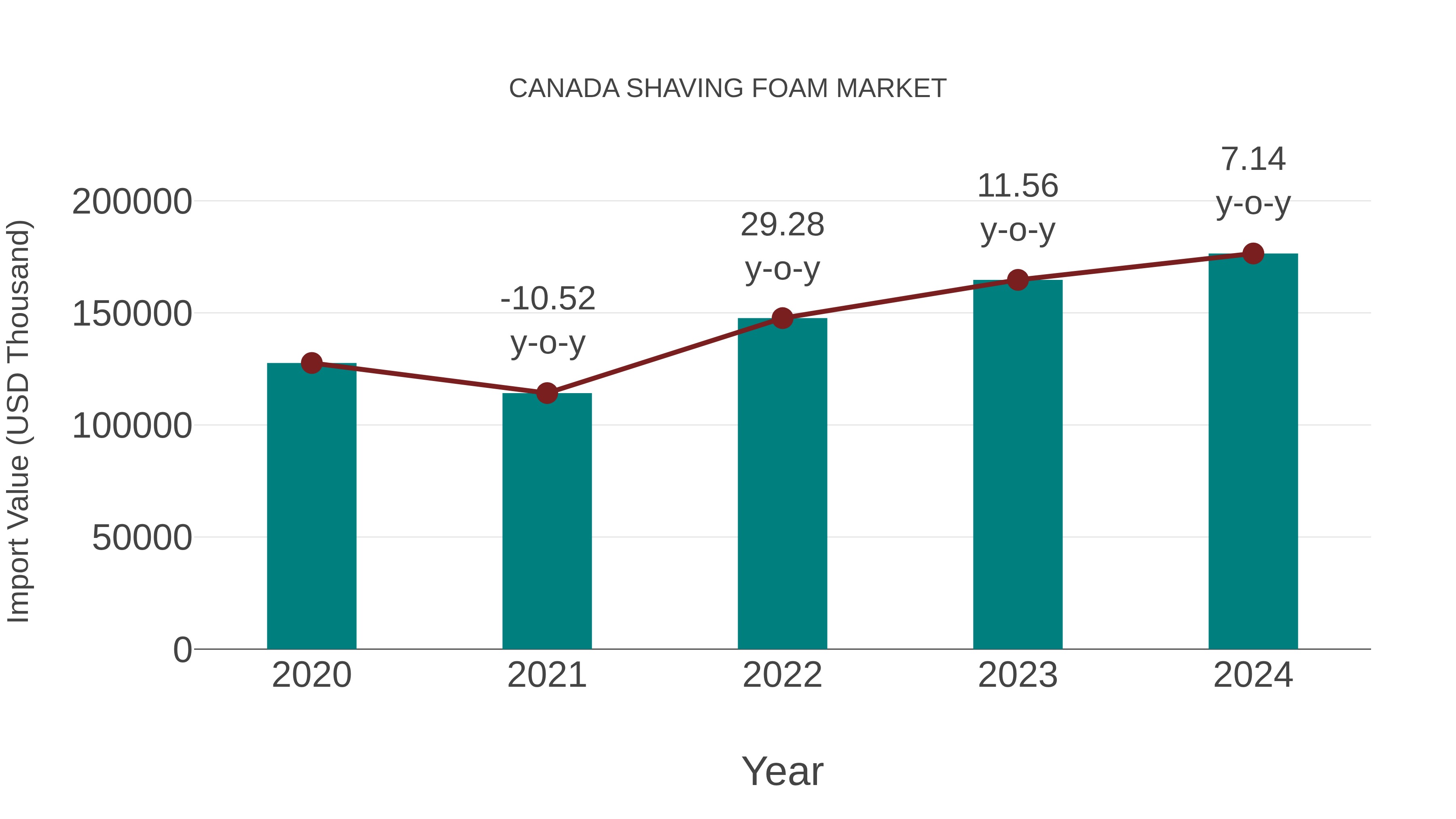 Canada Shaving Foam Market: Import Trend Analysis