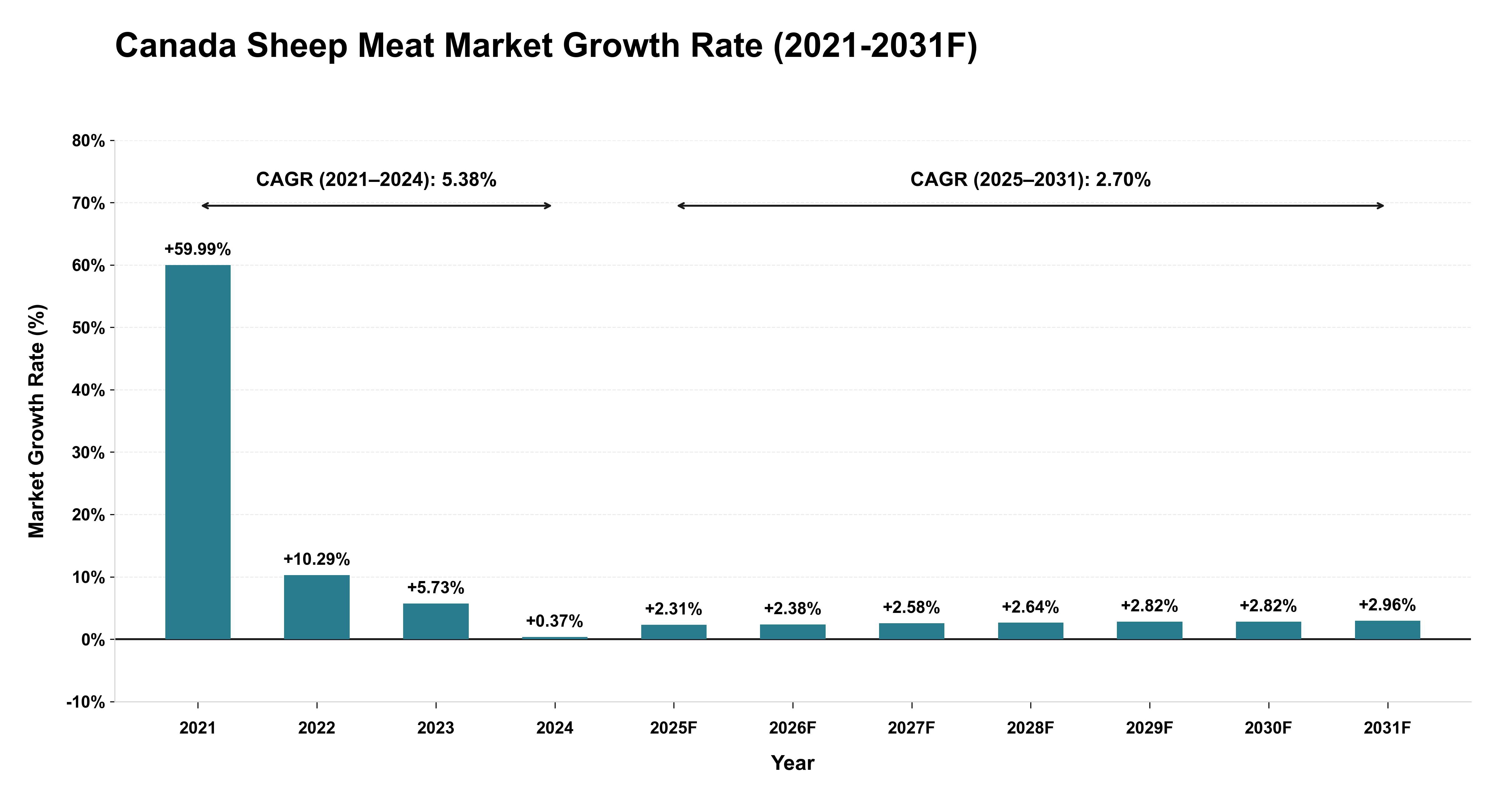 Canada Sheep Meat Market Year-wise Growth Rate (2021-2031F)