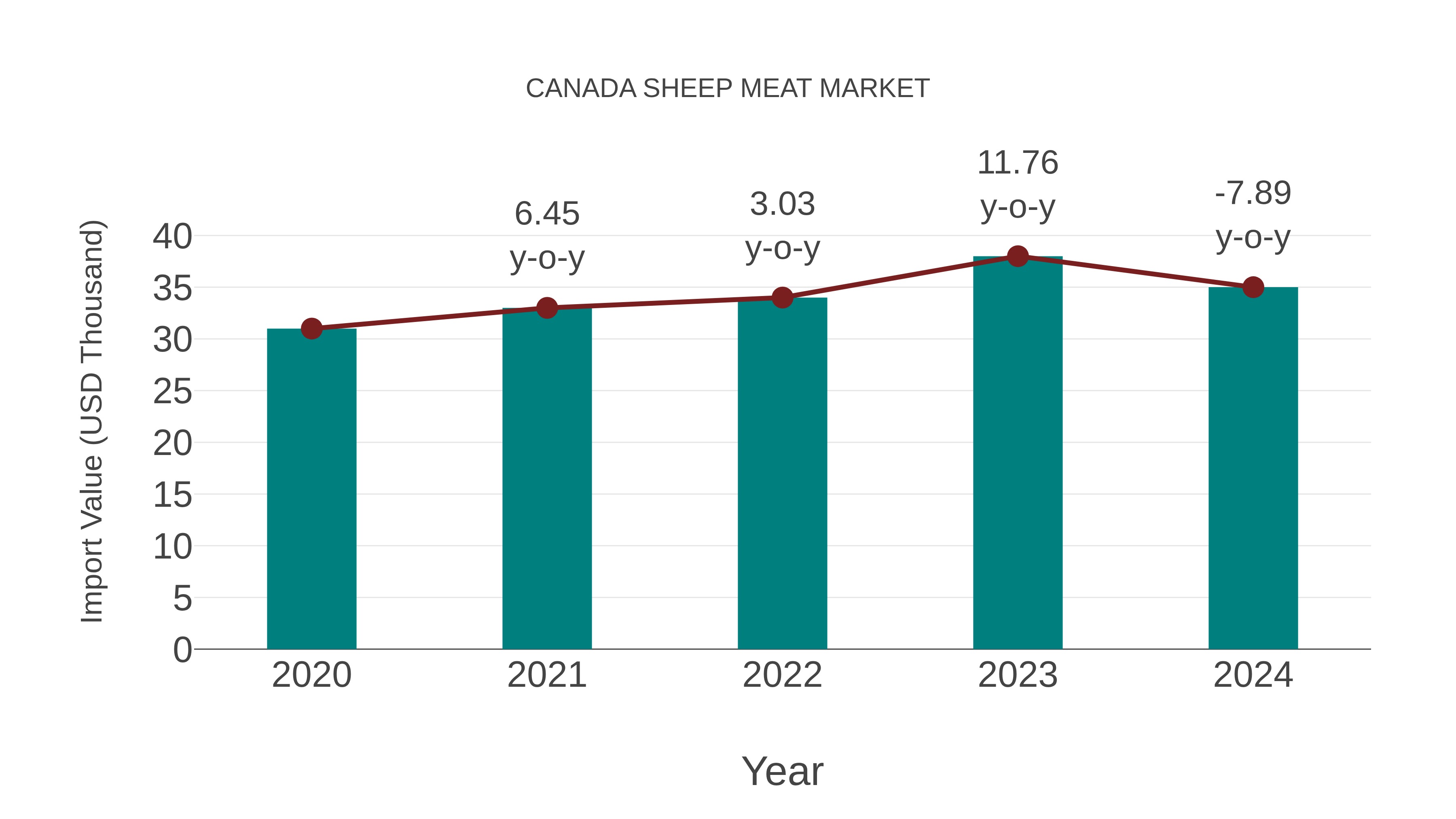  Canada Sheep Meat Market: Import Trend Analysis