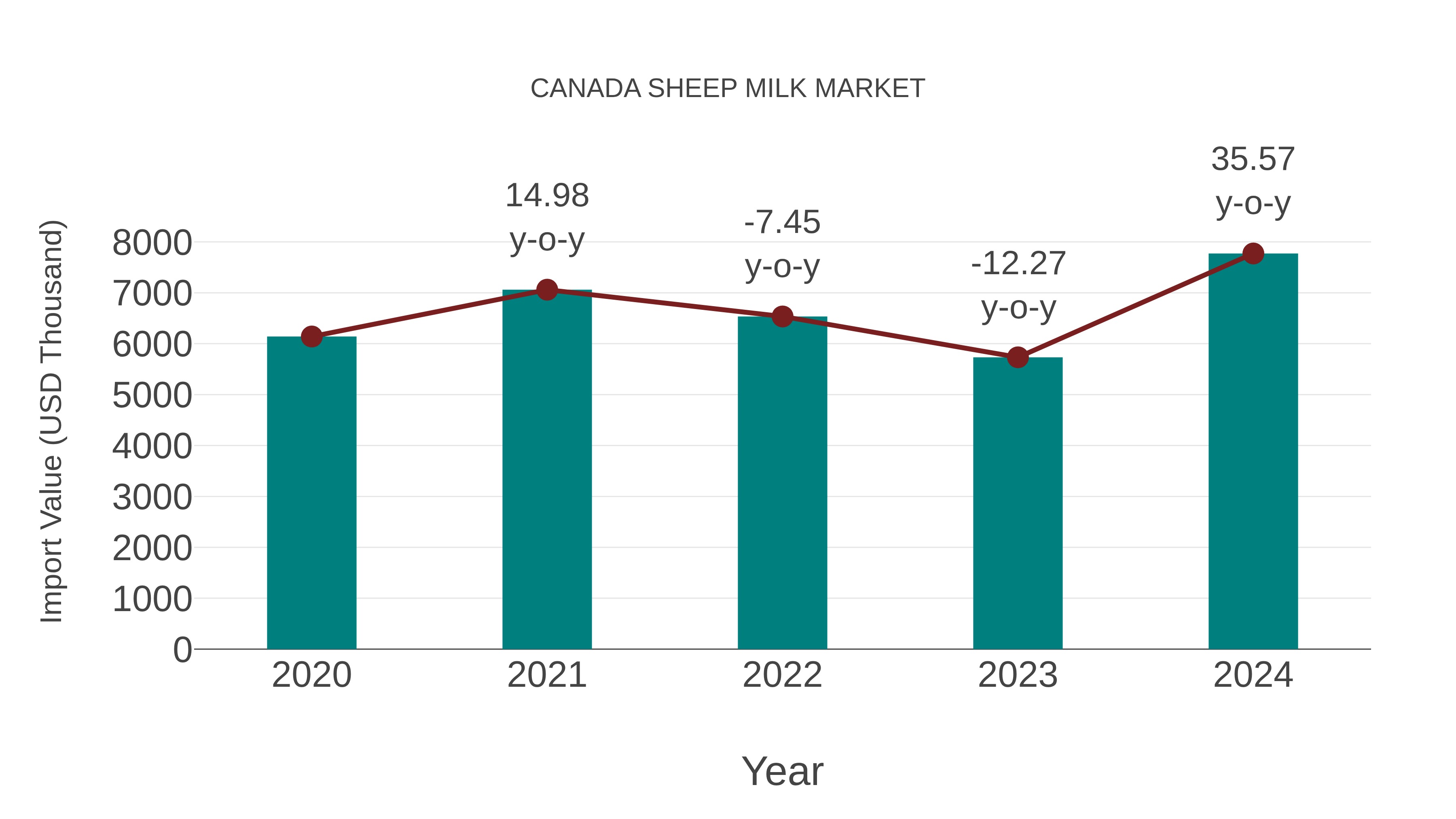 Canada Sheep Milk Market: Import Trend Analysis