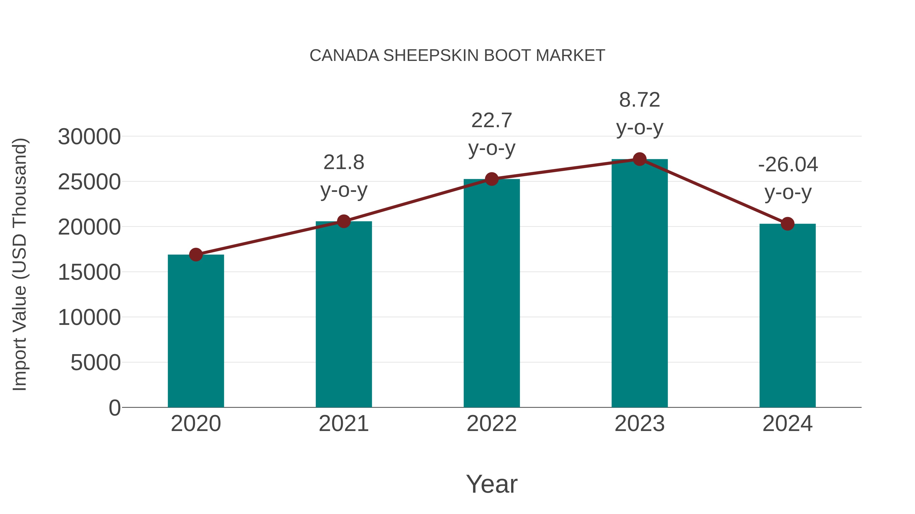  Canada Sheepskin Boot Market: Import Trend Analysis