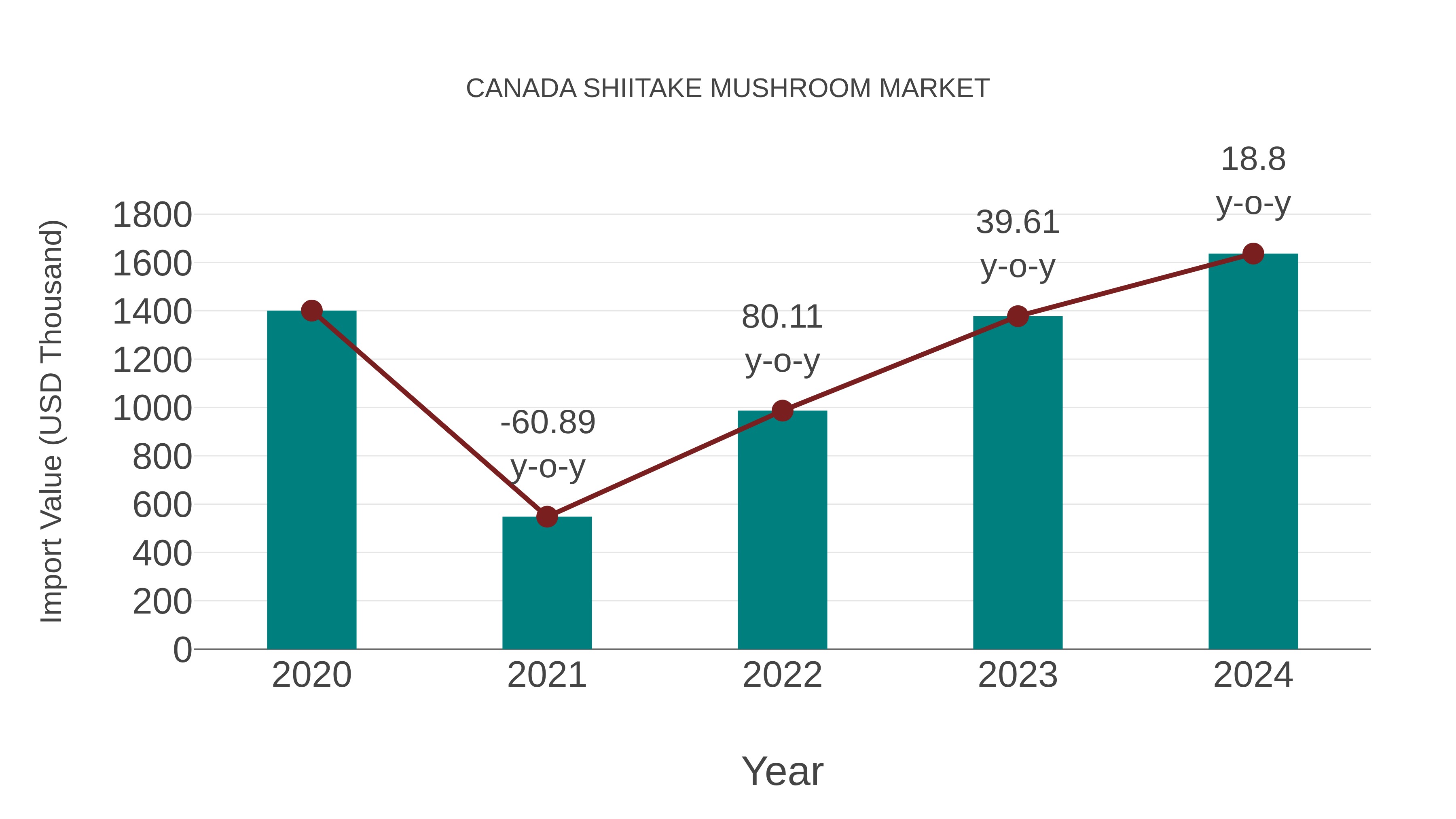  Canada Shiitake Mushroom Market: Import Trend Analysis