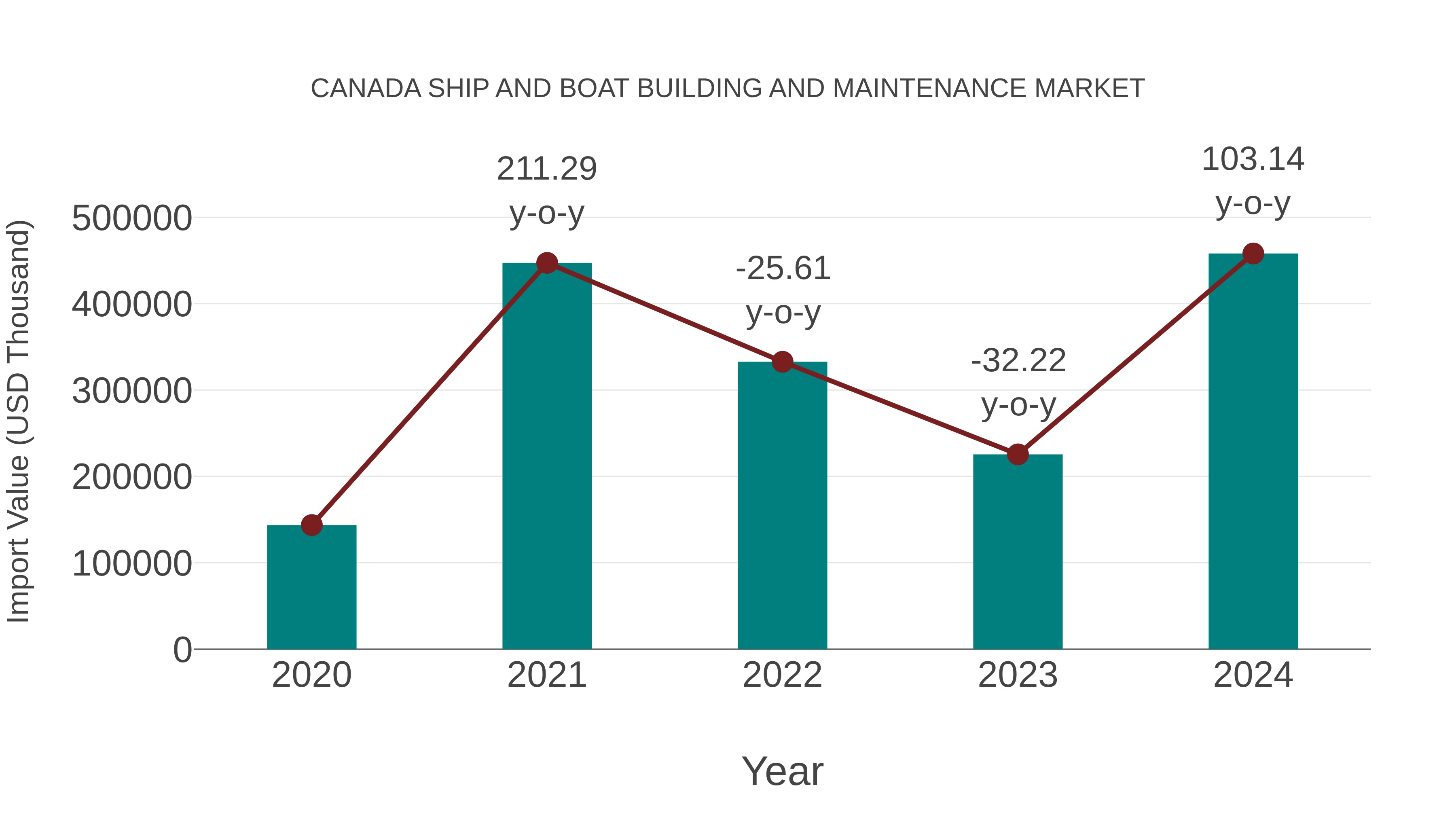 Canada Ship and Boat Building and Maintenance Market: Import Trend Analysis