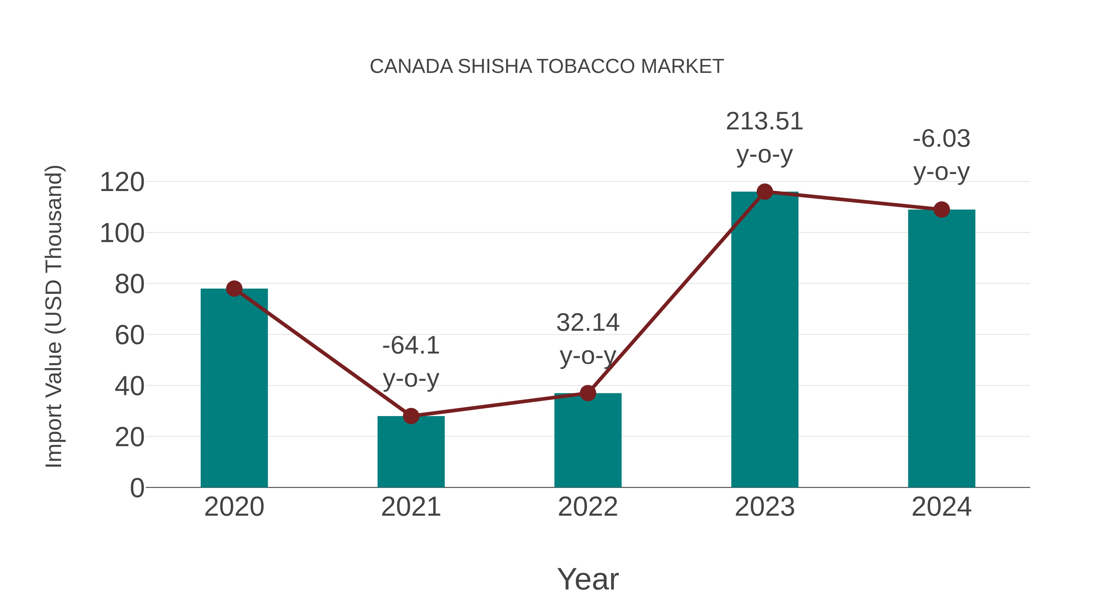  Canada Shisha Tobacco Market: Import Trend Analysis