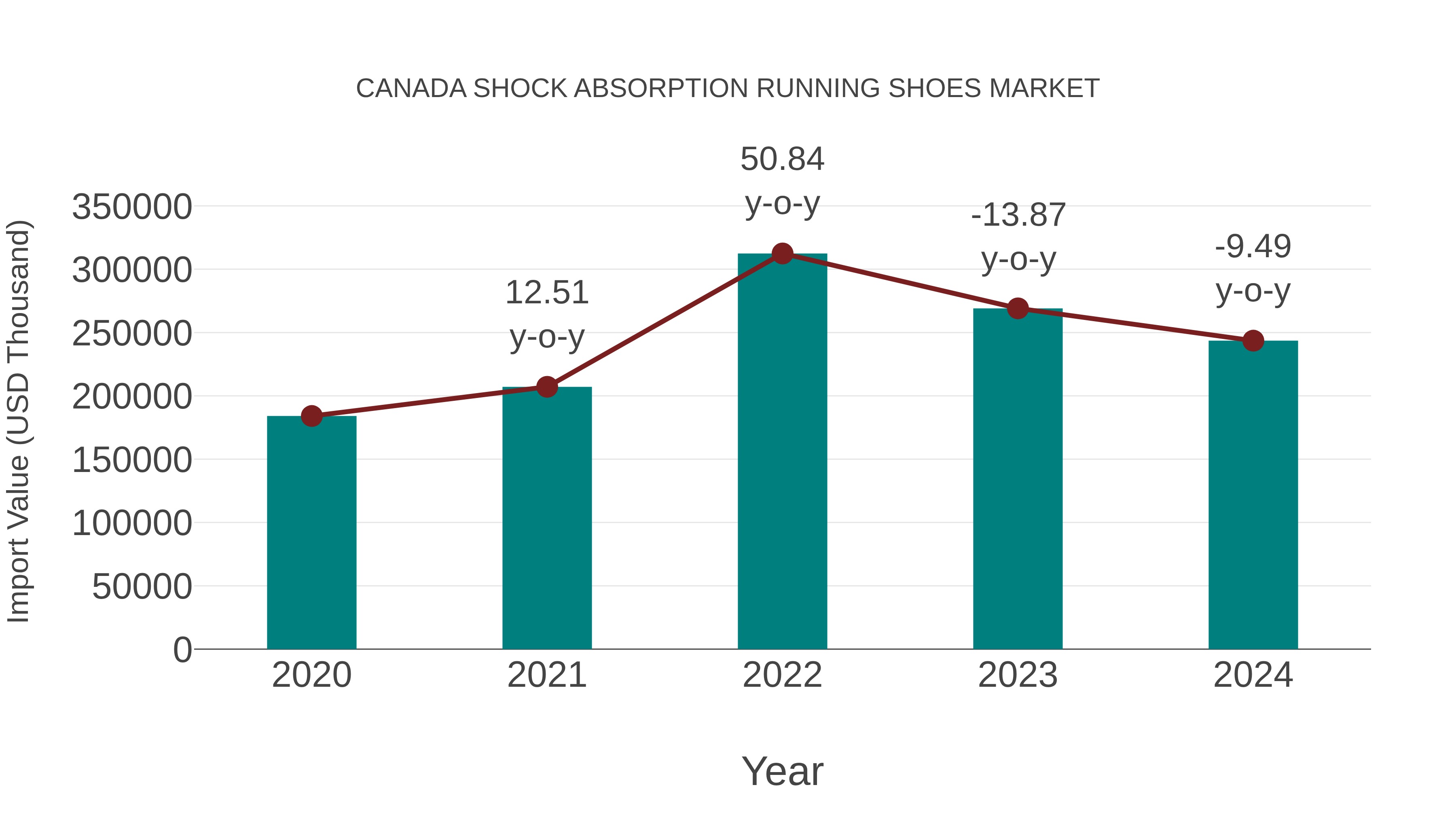  Canada Shock Absorption Running Shoes Market: Import Trend Analysis