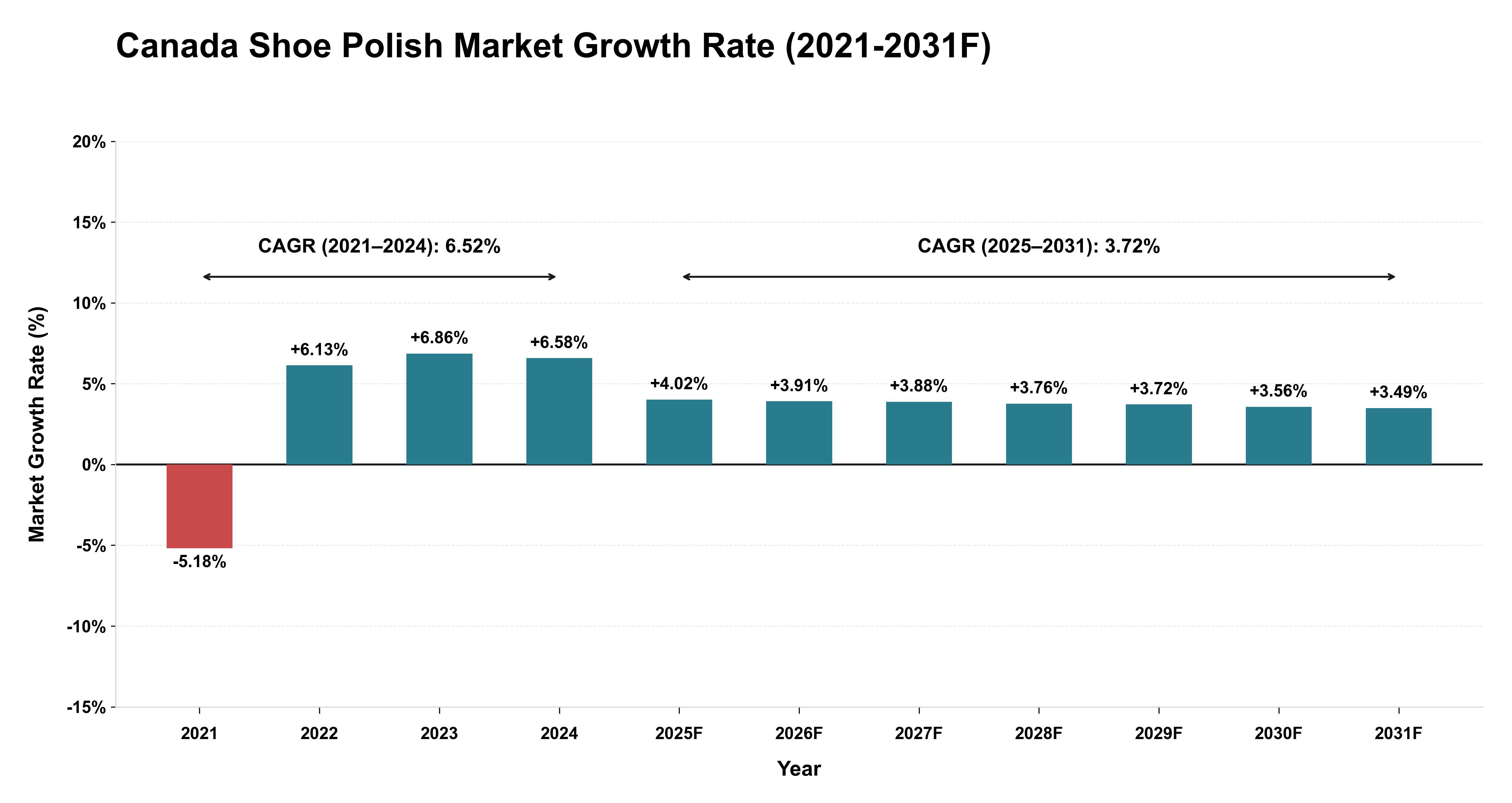 Canada Shoe Polish Market Year-wise Growth Rate (2021-2031F)