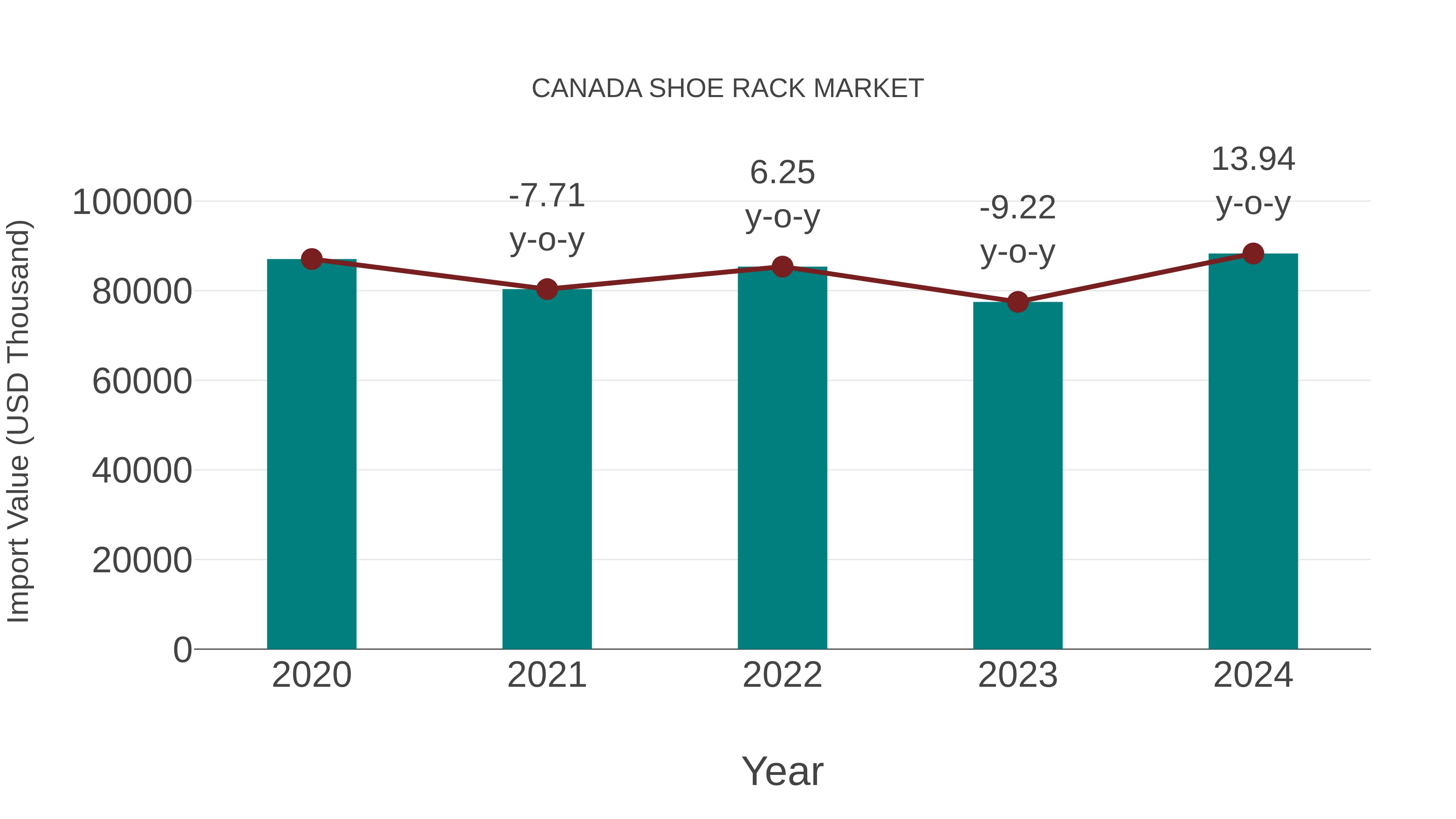  Canada Shoe Rack Market: Import Trend Analysis