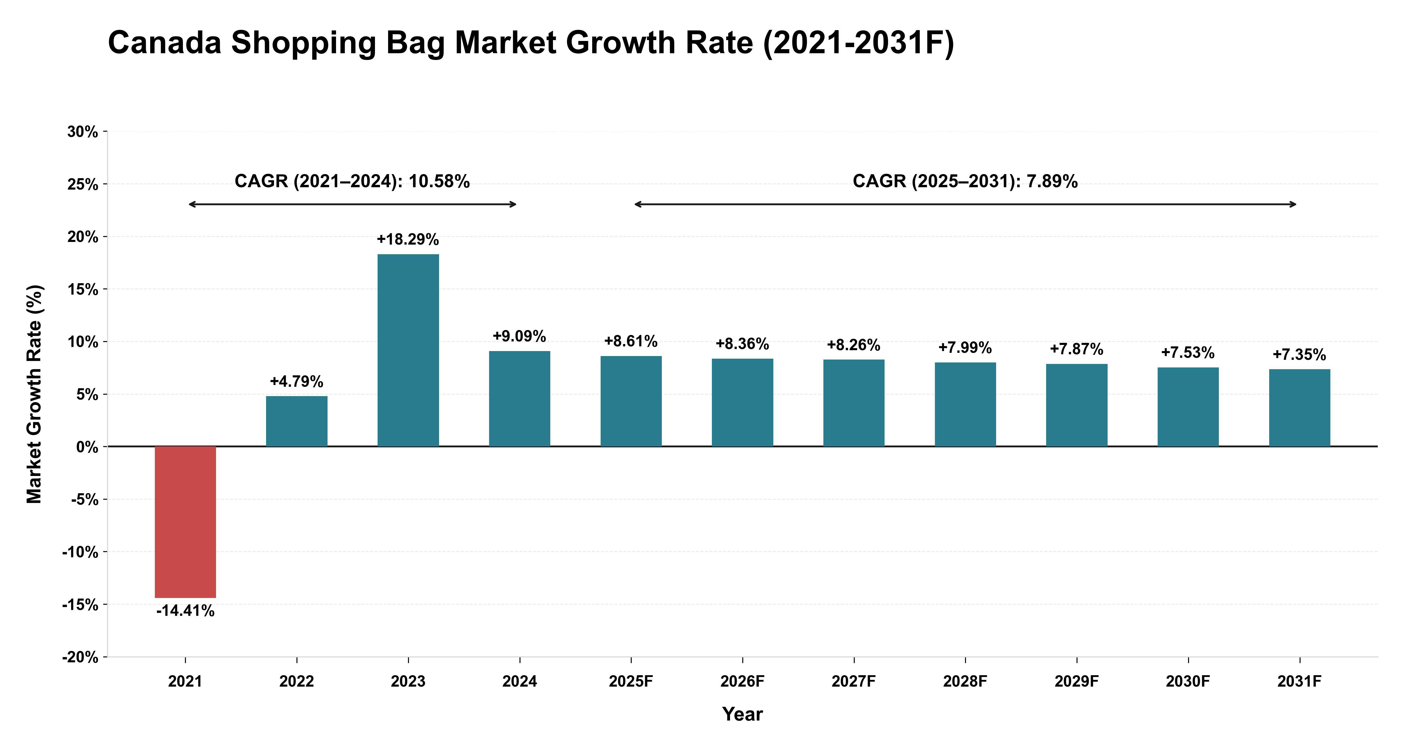 Canada Shopping Bag Market Year-wise Growth Rate (2021-2031F)